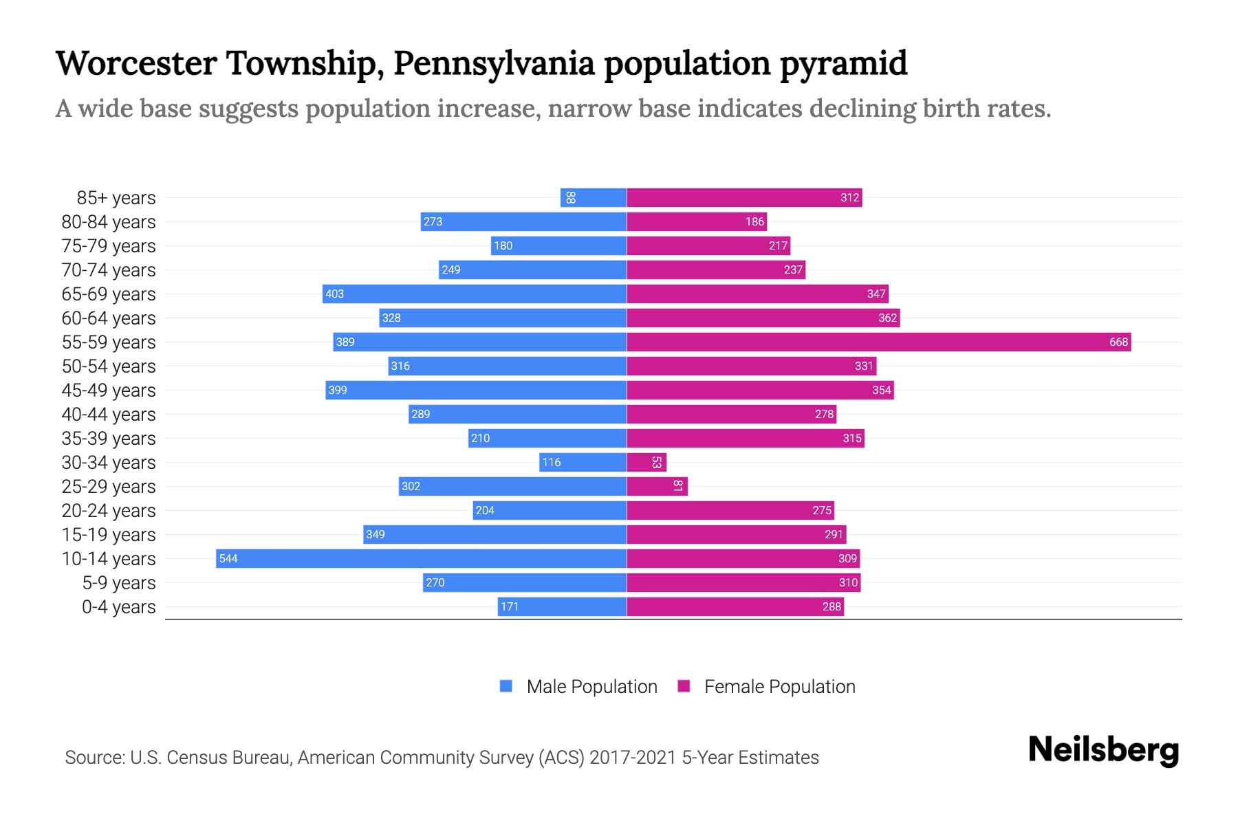 Worcester Township, Pennsylvania Population by Age 2023 Worcester