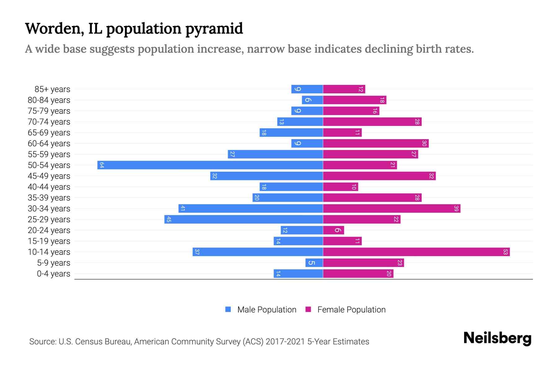 Worden, IL Population by Age 2023 Worden, IL Age Demographics Neilsberg
