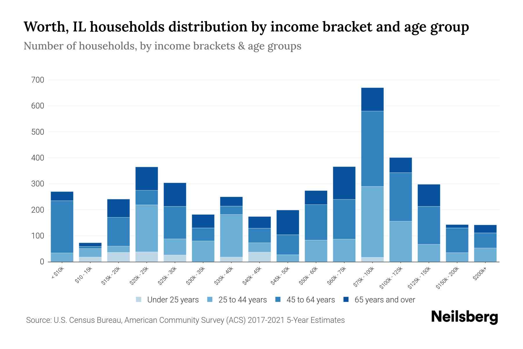 Worth, IL Median Household By Age 2024 Update Neilsberg