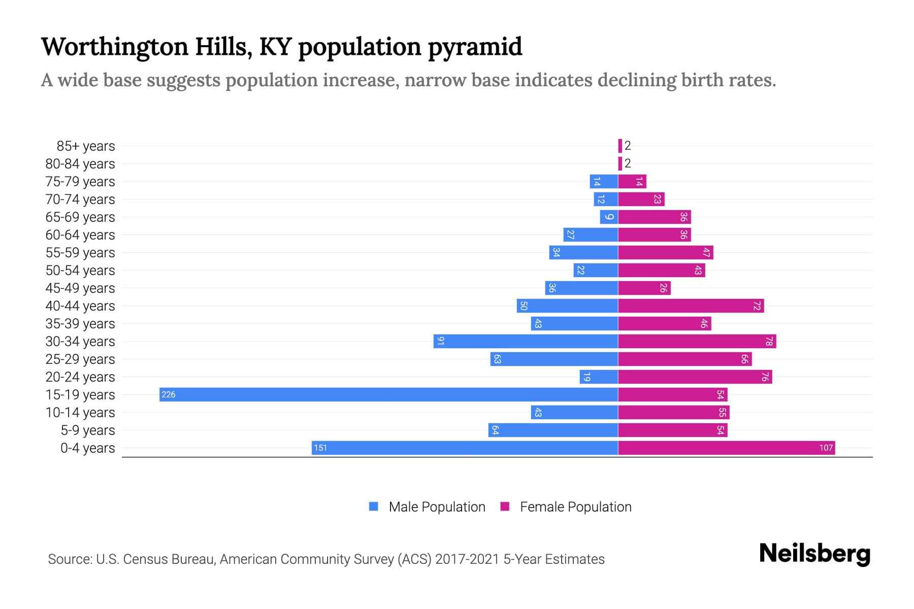 Worthington Hills, KY Population by Age 2023 Worthington Hills, KY