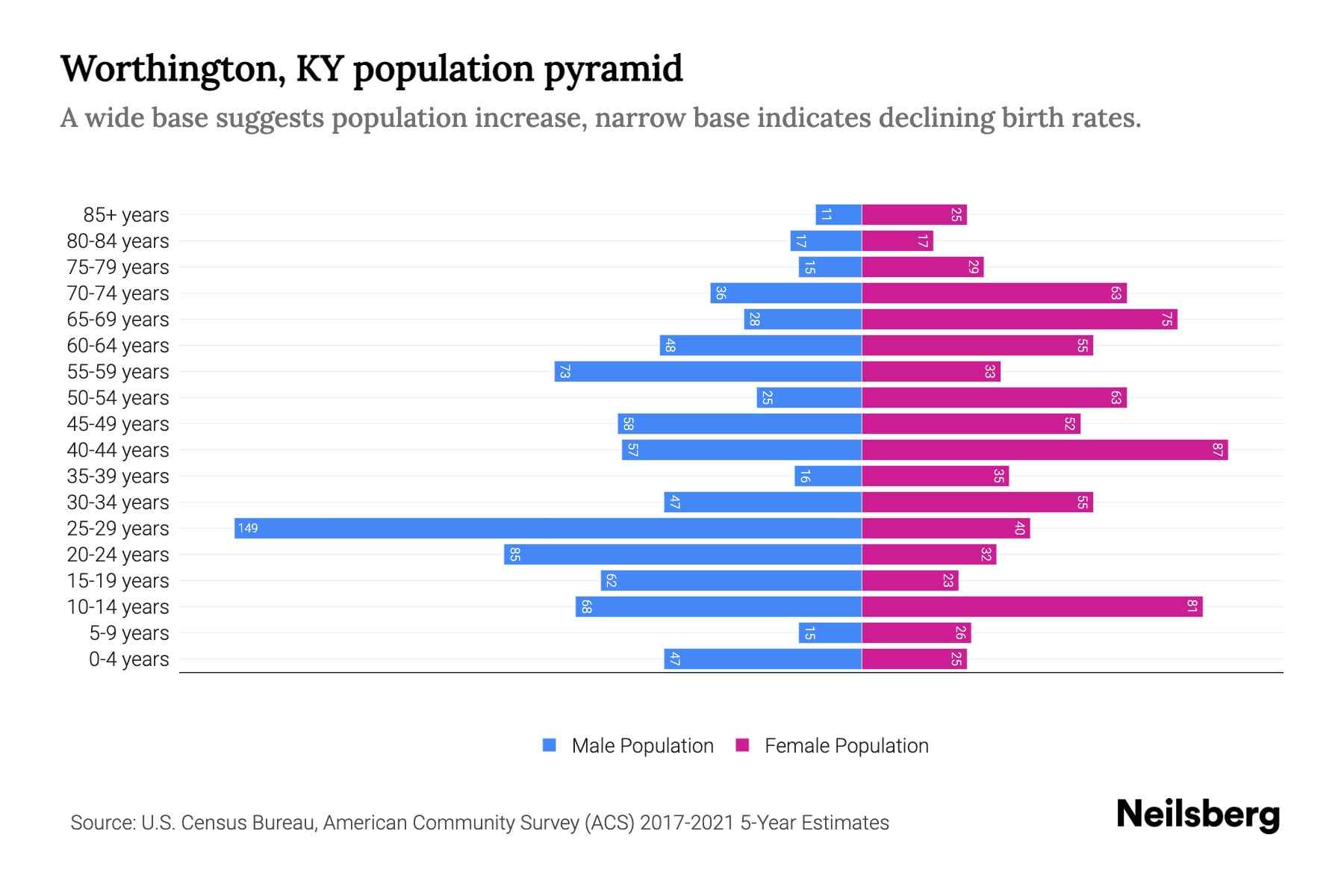 Worthington, KY Population by Age 2023 Worthington, KY Age