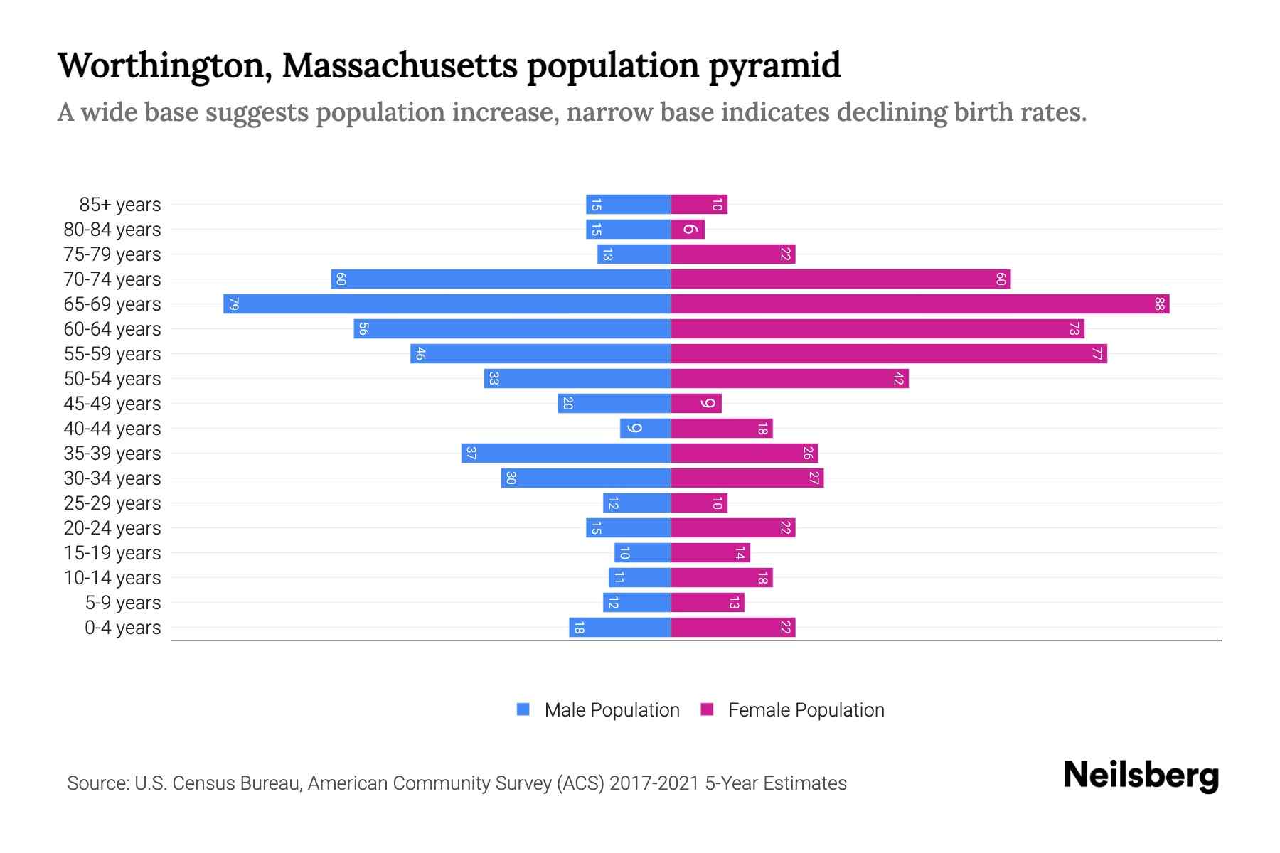 Worthington, Massachusetts Population by Age 2023 Worthington
