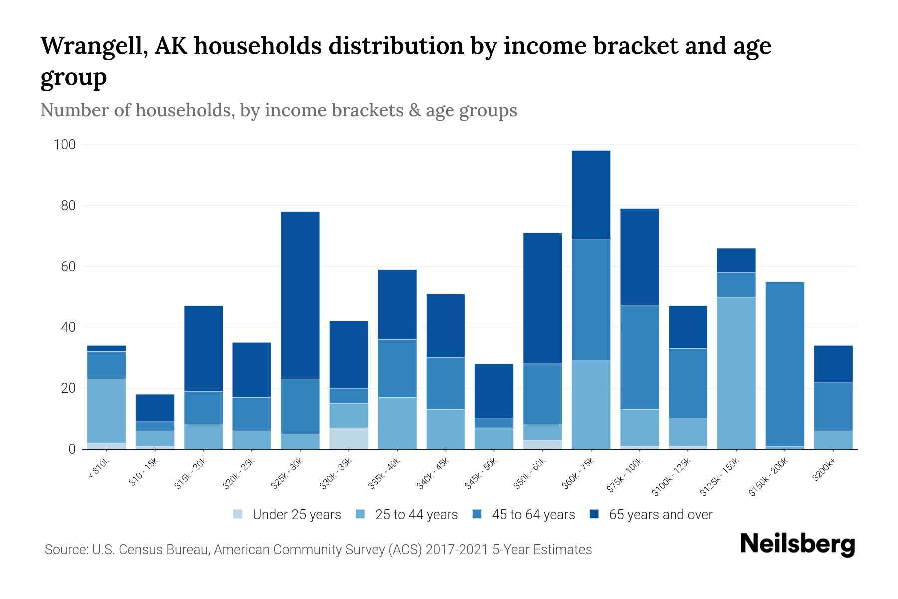 Wrangell, AK Median Household By Age 2023 Neilsberg