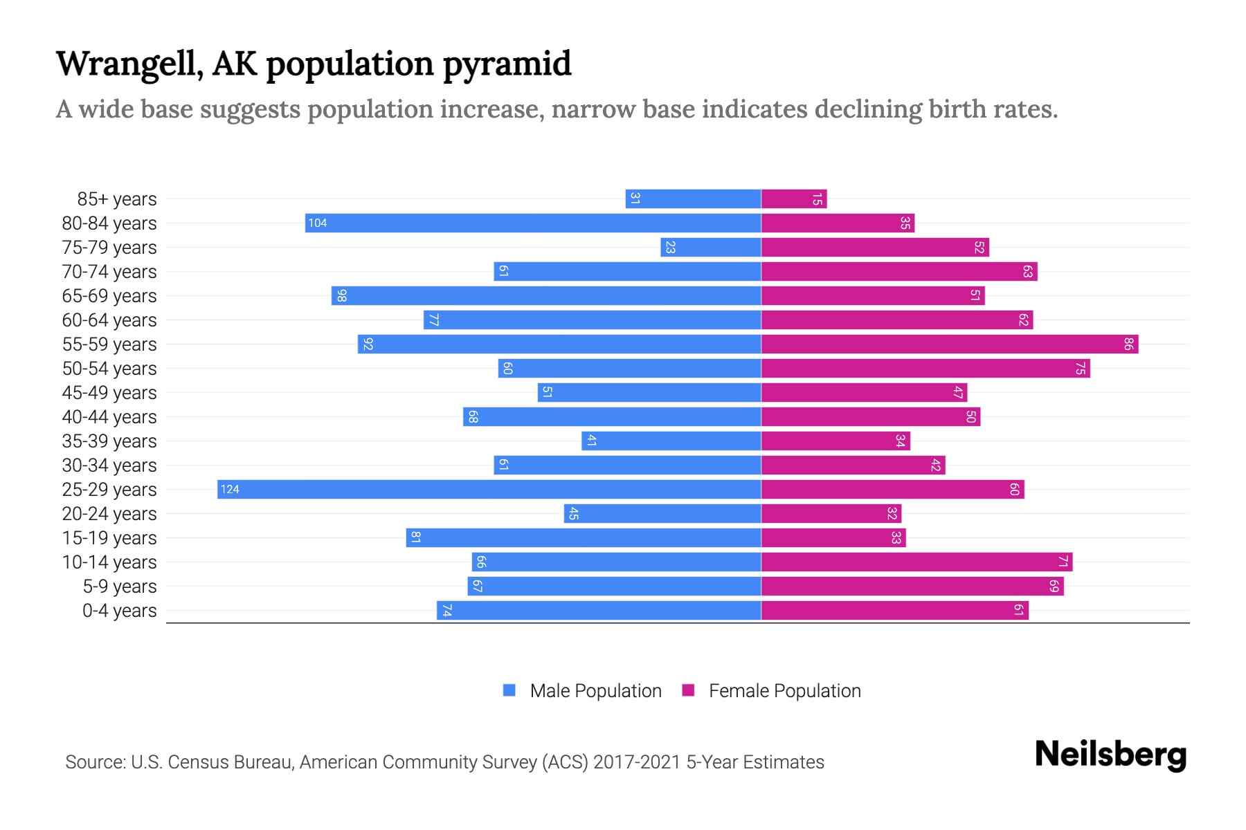 Wrangell, AK Population by Age 2023 Wrangell, AK Age Demographics
