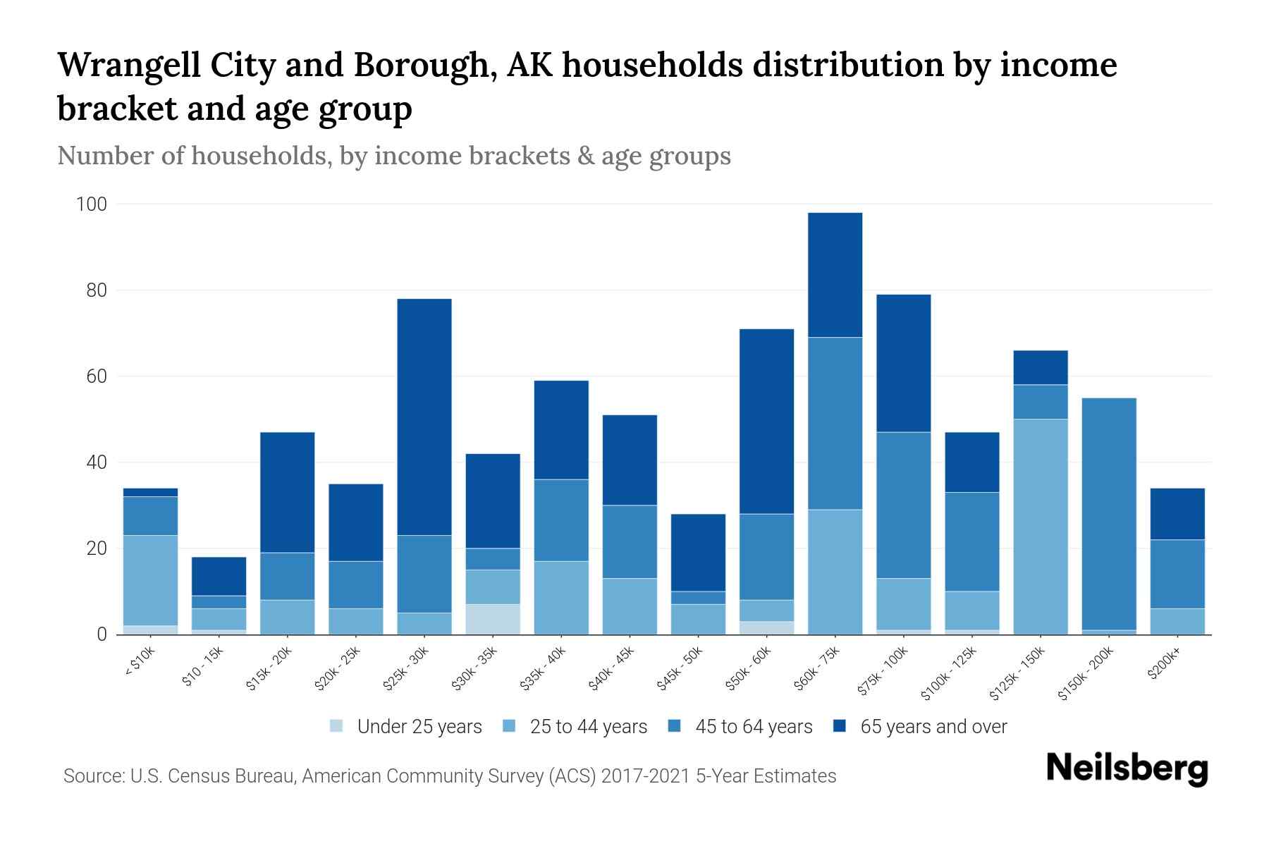 Wrangell City and Borough, AK Median Household By Age 2023 Neilsberg