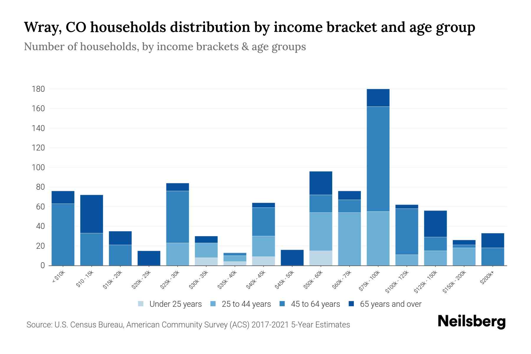 Wray, CO Median Household By Age 2024 Update Neilsberg