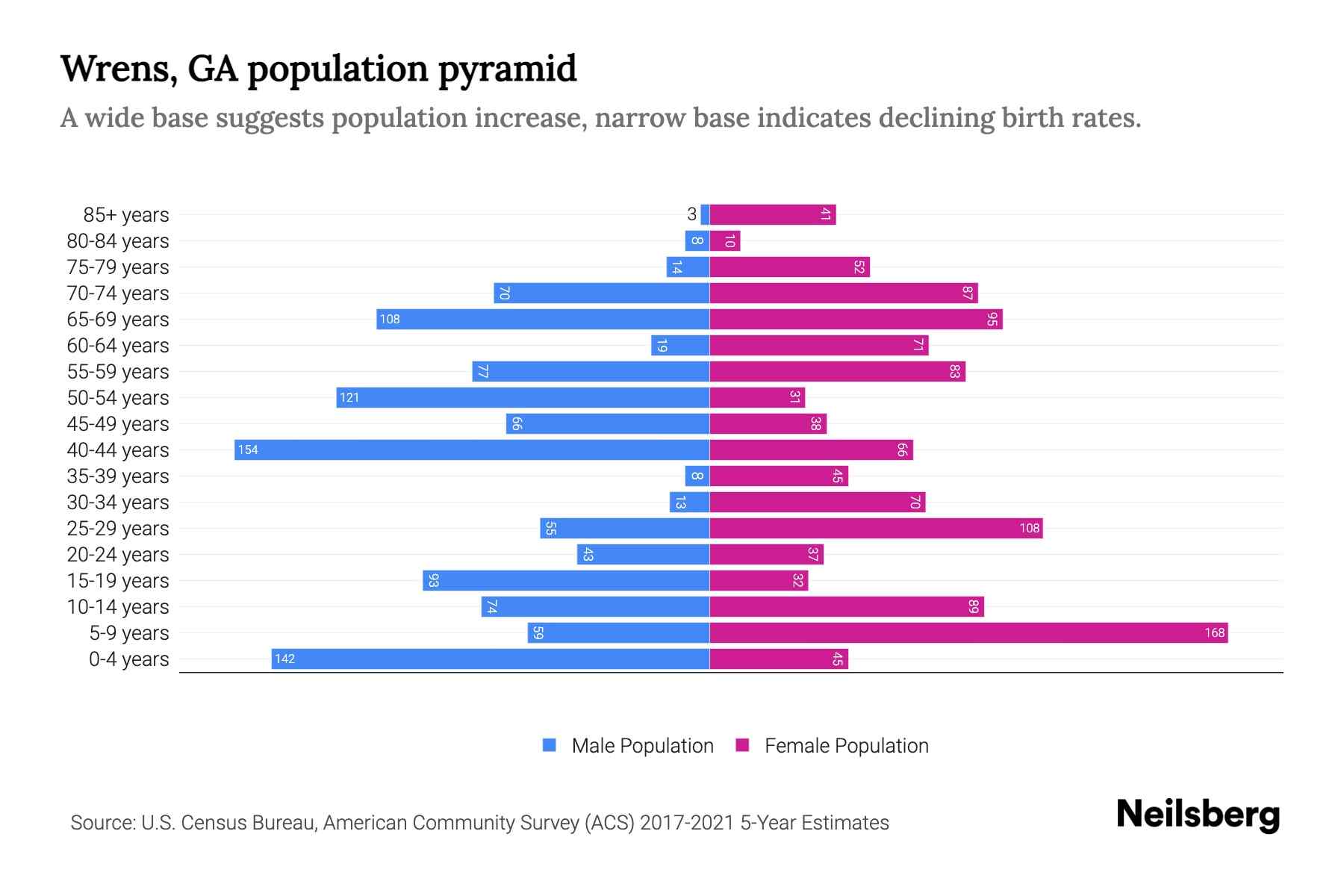 Wrens, GA Population by Age 2023 Wrens, GA Age Demographics Neilsberg