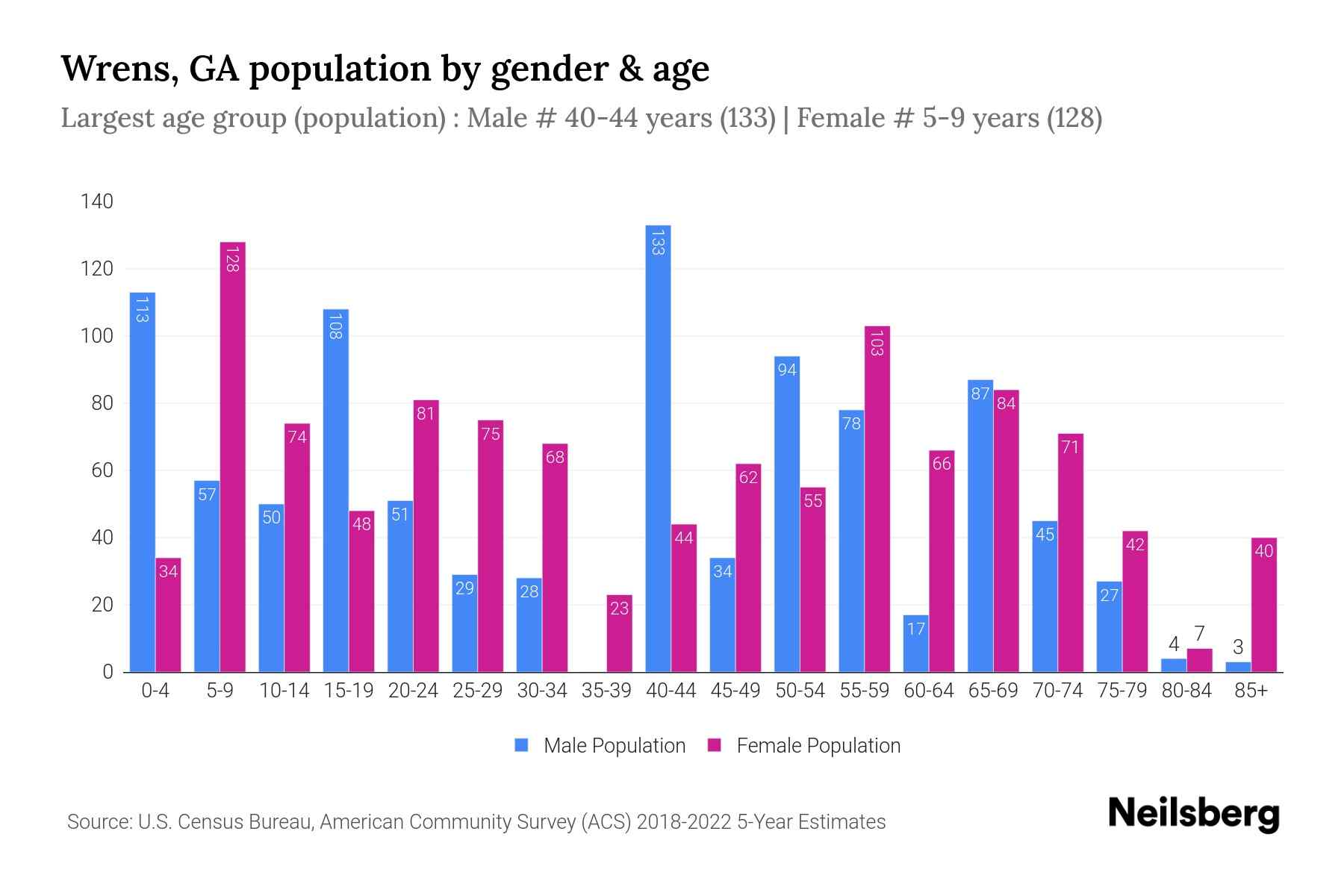 Wrens, GA Population by Gender 2024 Update Neilsberg