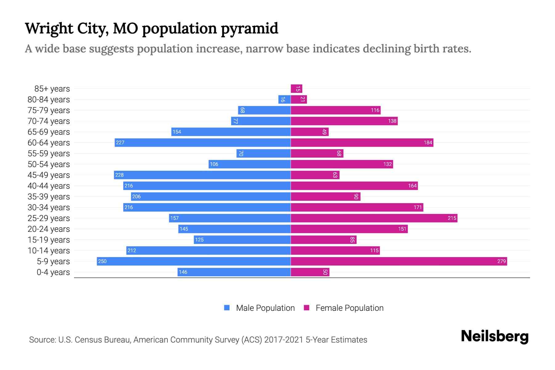 Wright City, MO Population by Age 2023 Wright City, MO Age