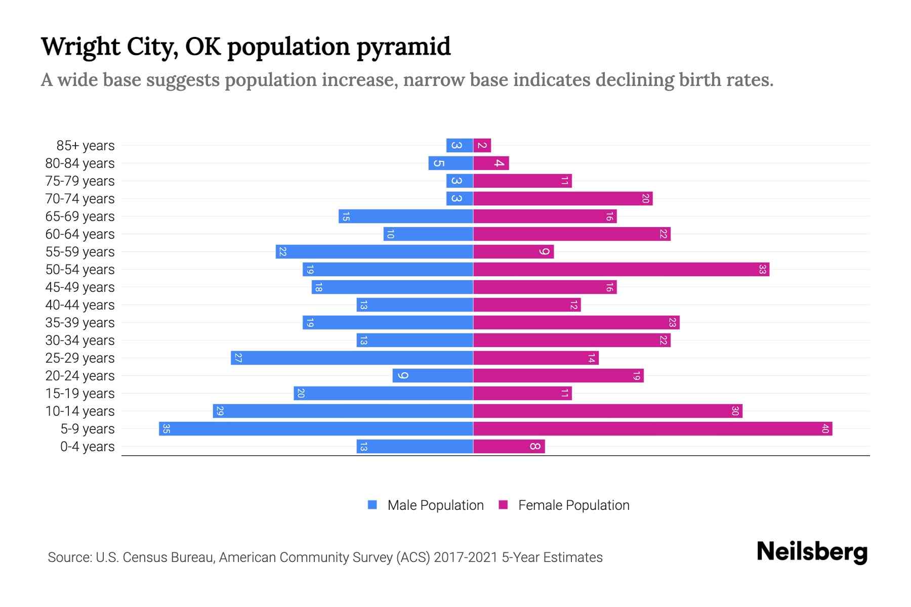 Wright City, OK Population by Age 2023 Wright City, OK Age