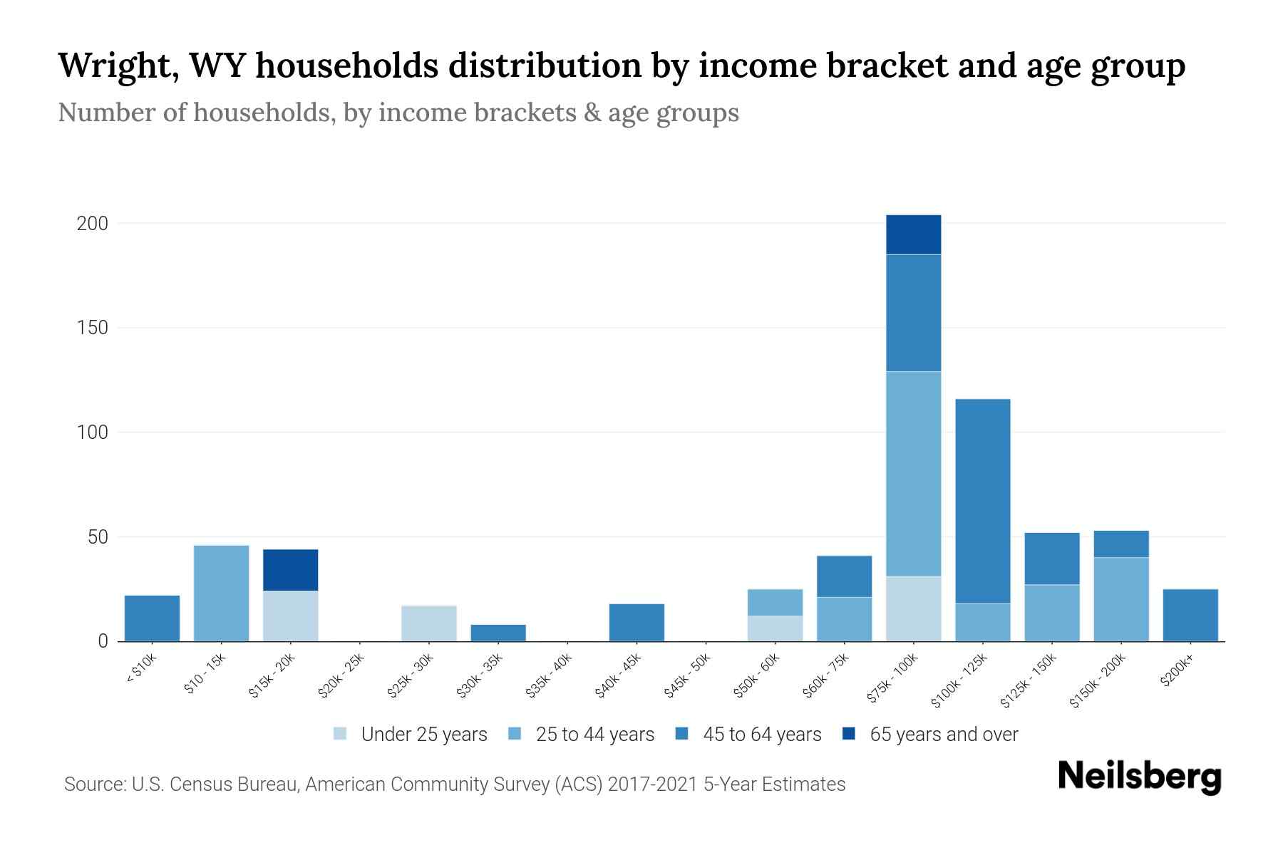 Wright, WY Median Household By Age 2023 Neilsberg