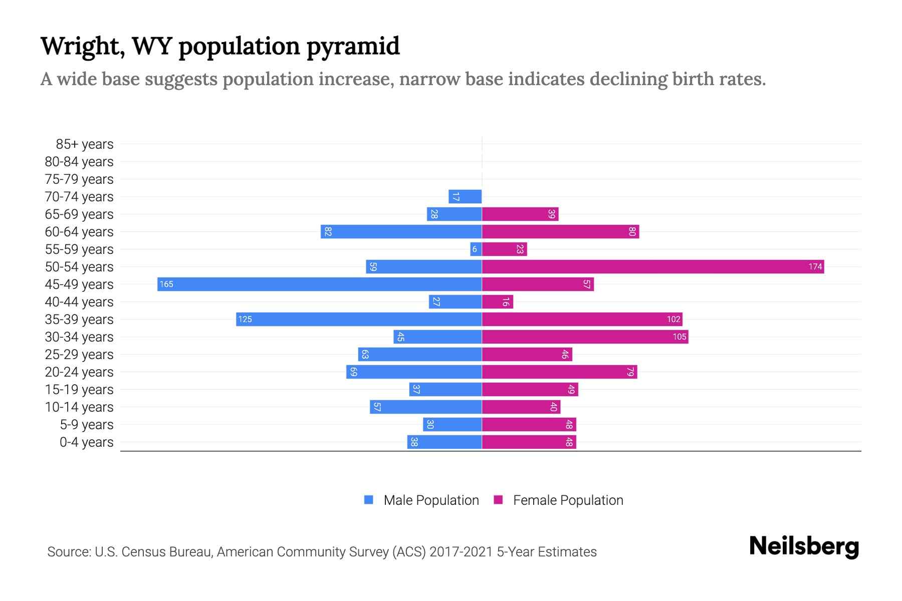 Wright, WY Population by Age 2023 Wright, WY Age Demographics Neilsberg