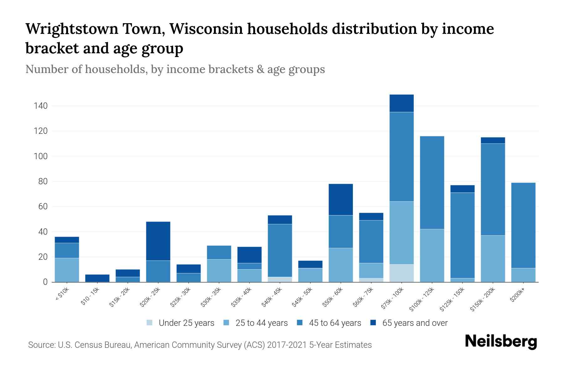 Wrightstown Town, Wisconsin Median Household By Age 2023