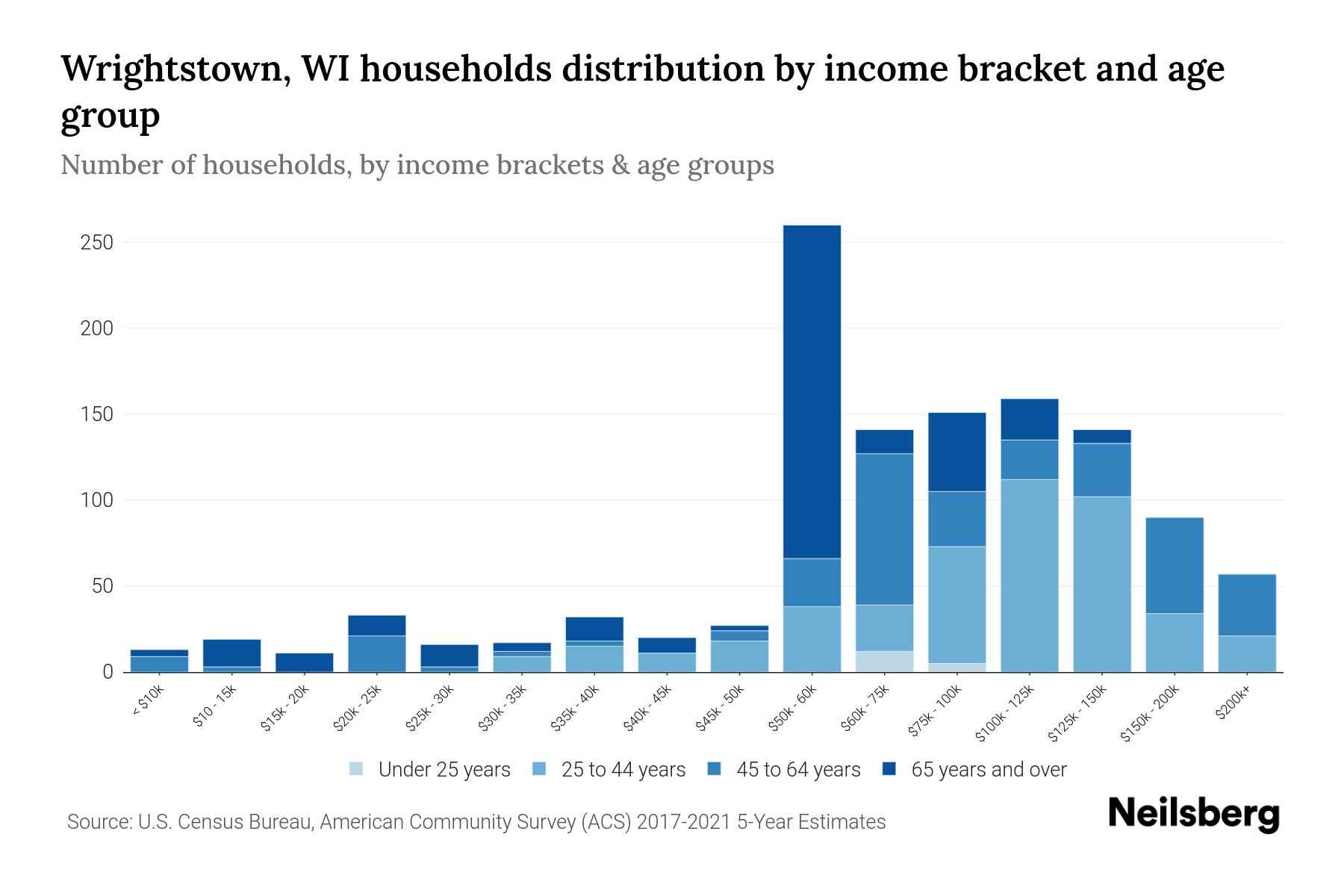 Wrightstown, WI Median Household By Age 2023 Neilsberg