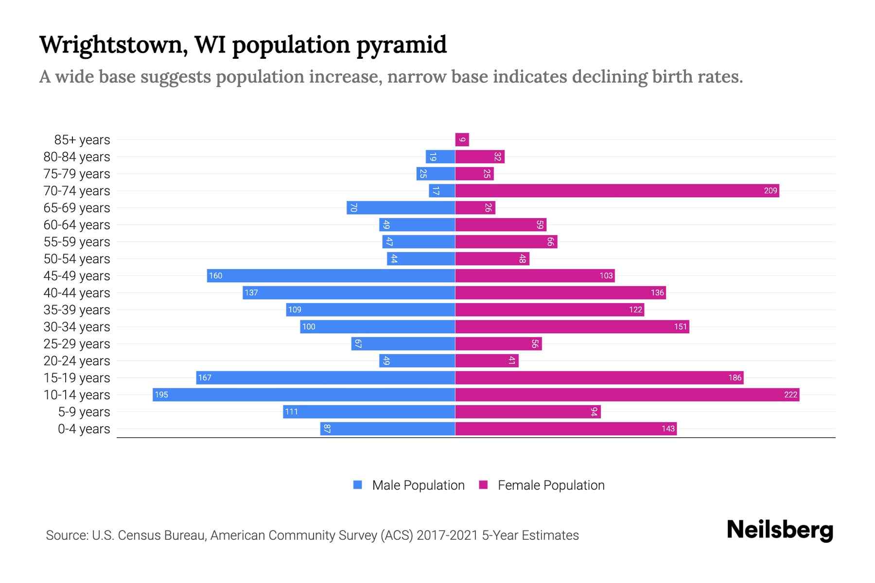 Wrightstown, WI Population by Age 2023 Wrightstown, WI Age