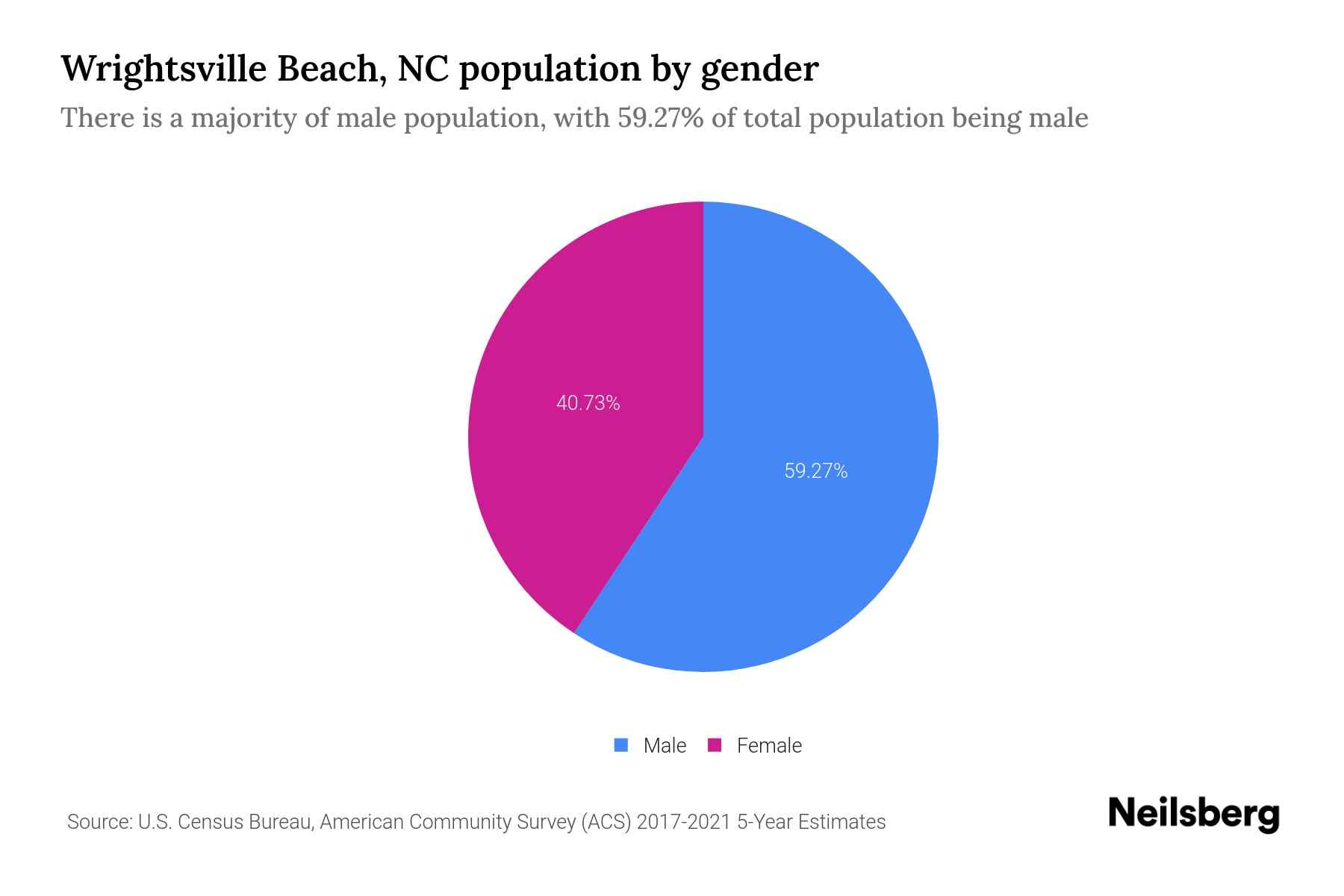 Wrightsville Beach, NC Population by Gender 2023 Wrightsville Beach