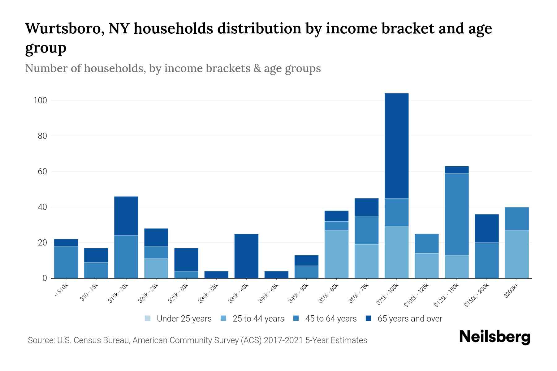 Wurtsboro, NY Median Household By Age 2024 Update Neilsberg