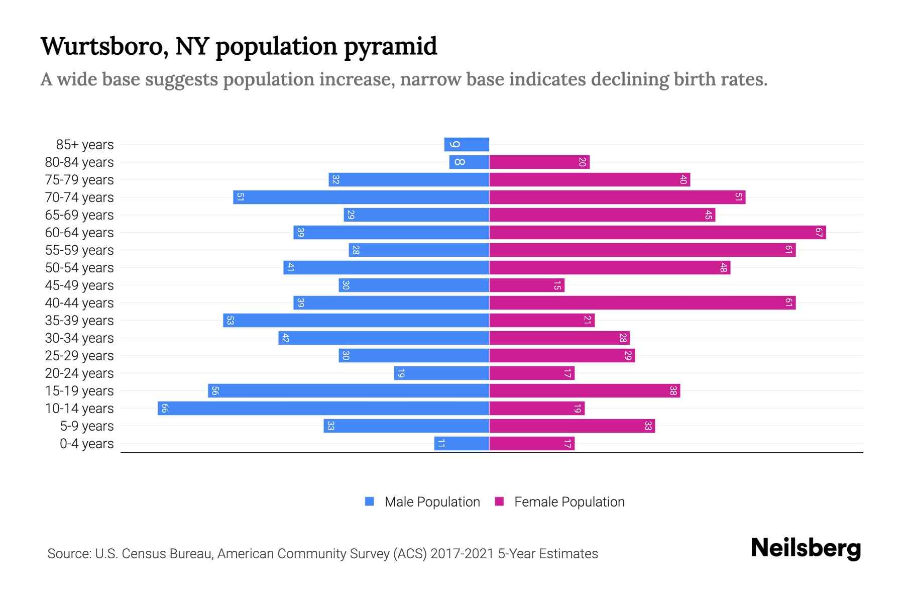 Wurtsboro, NY Population by Age 2023 Wurtsboro, NY Age Demographics