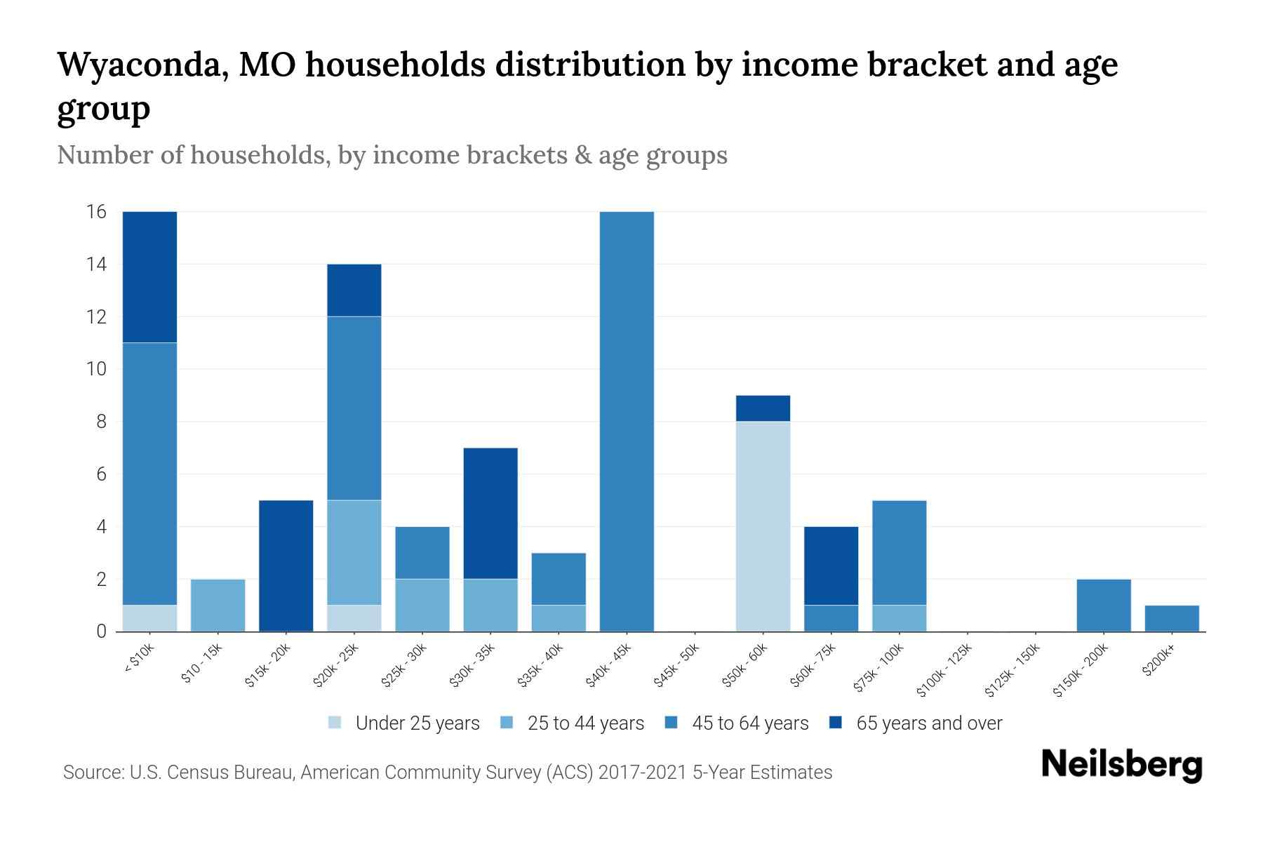 Wyaconda, MO Median Household By Age 2024 Update Neilsberg