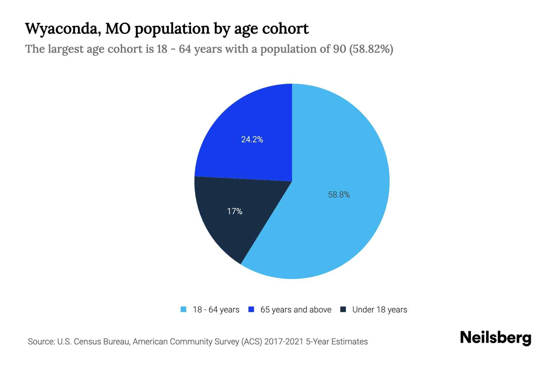 Wyaconda, MO Population by Age 2023 Wyaconda, MO Age Demographics