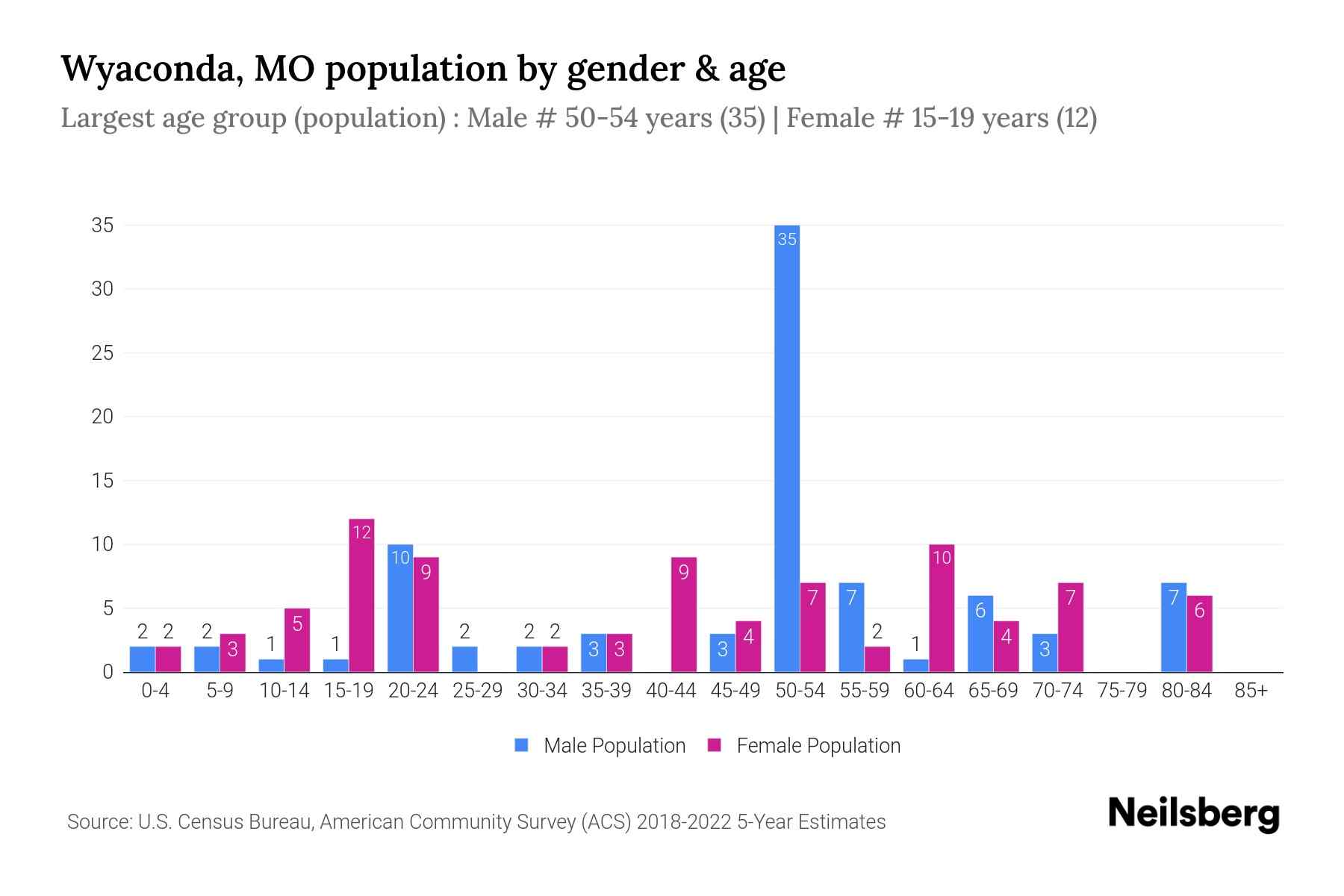 Wyaconda, MO Population by Gender 2024 Update Neilsberg