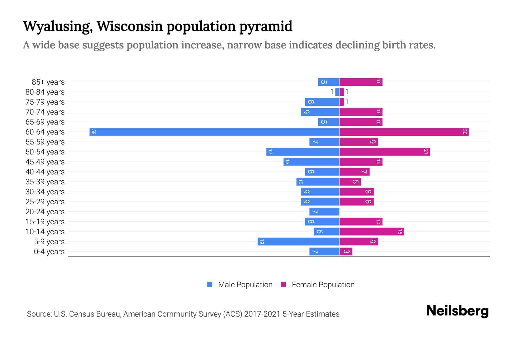 Wyalusing, Wisconsin Population by Age 2023 Wyalusing, Wisconsin Age