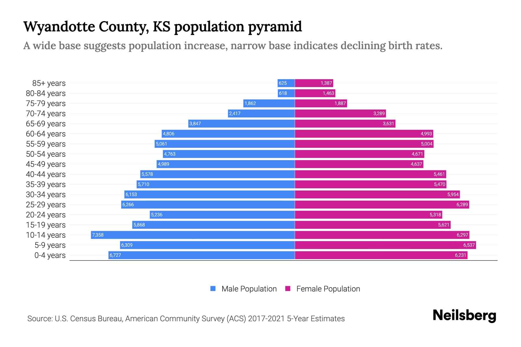 Wyandotte County, KS Population by Age 2023 Wyandotte County, KS Age