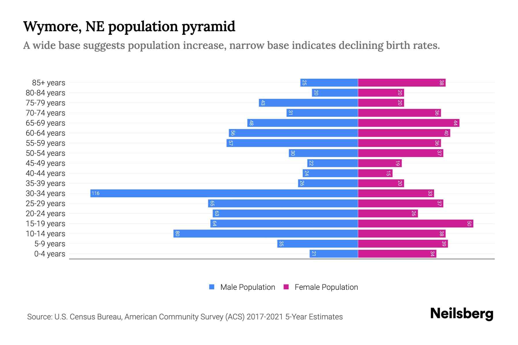 Wymore, NE Population by Age 2023 Wymore, NE Age Demographics Neilsberg