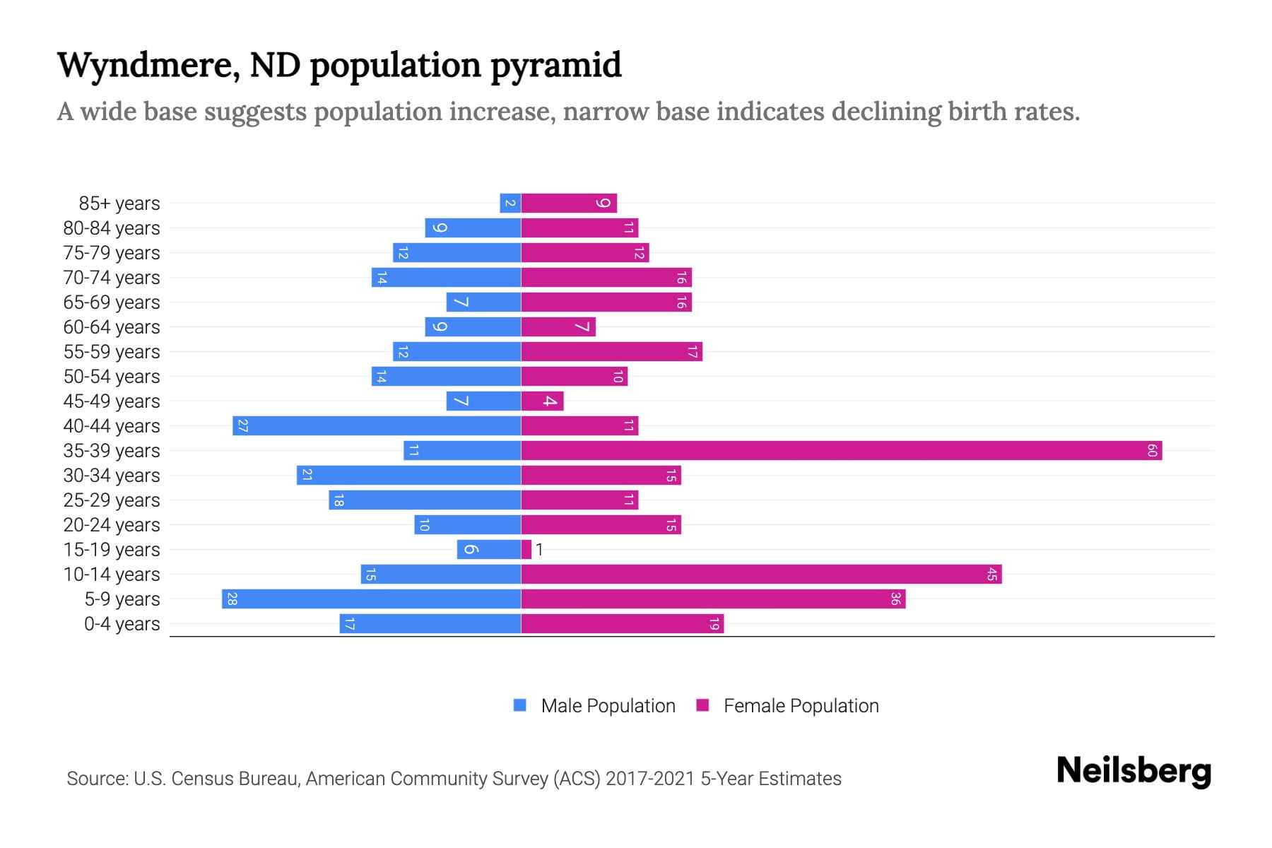 Wyndmere, ND Population by Age 2023 Wyndmere, ND Age Demographics