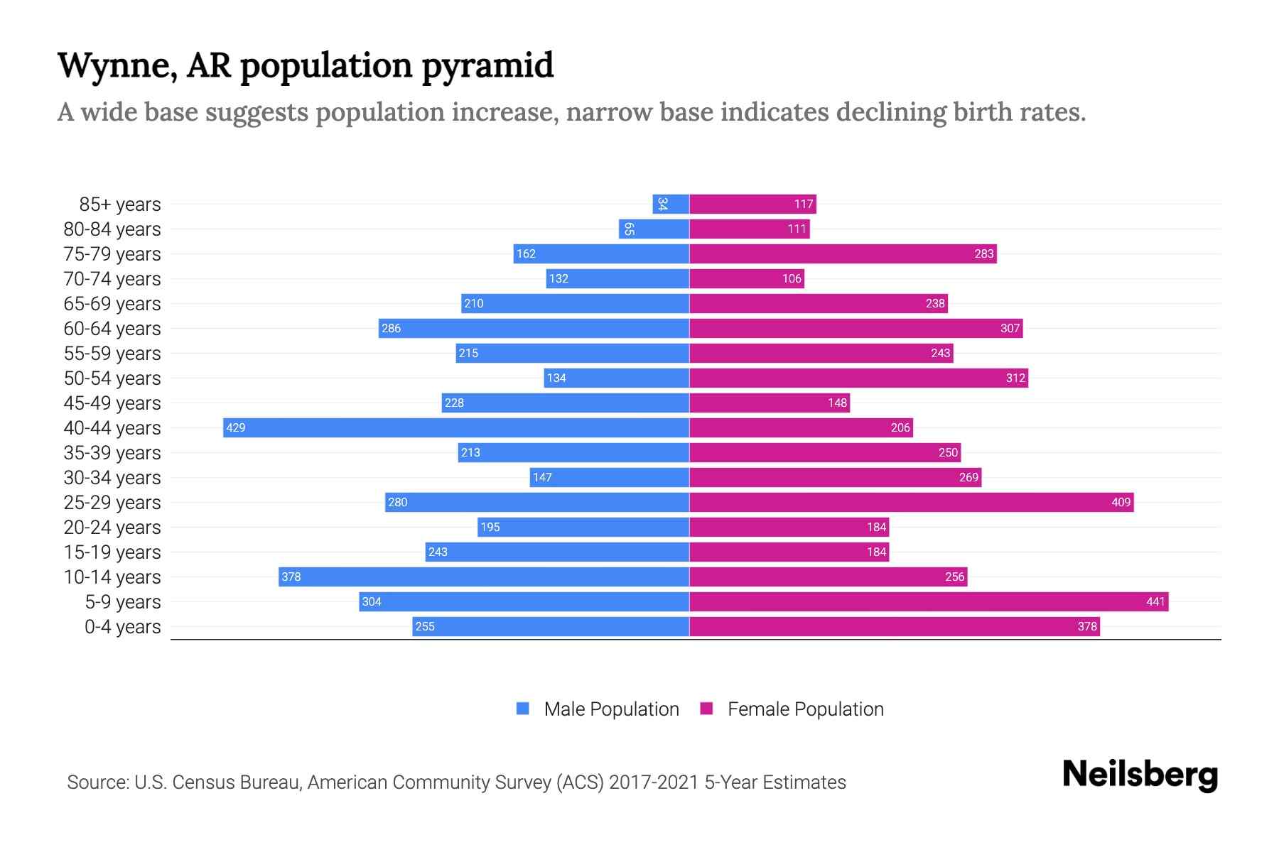 Wynne, AR Population by Age 2023 Wynne, AR Age Demographics Neilsberg