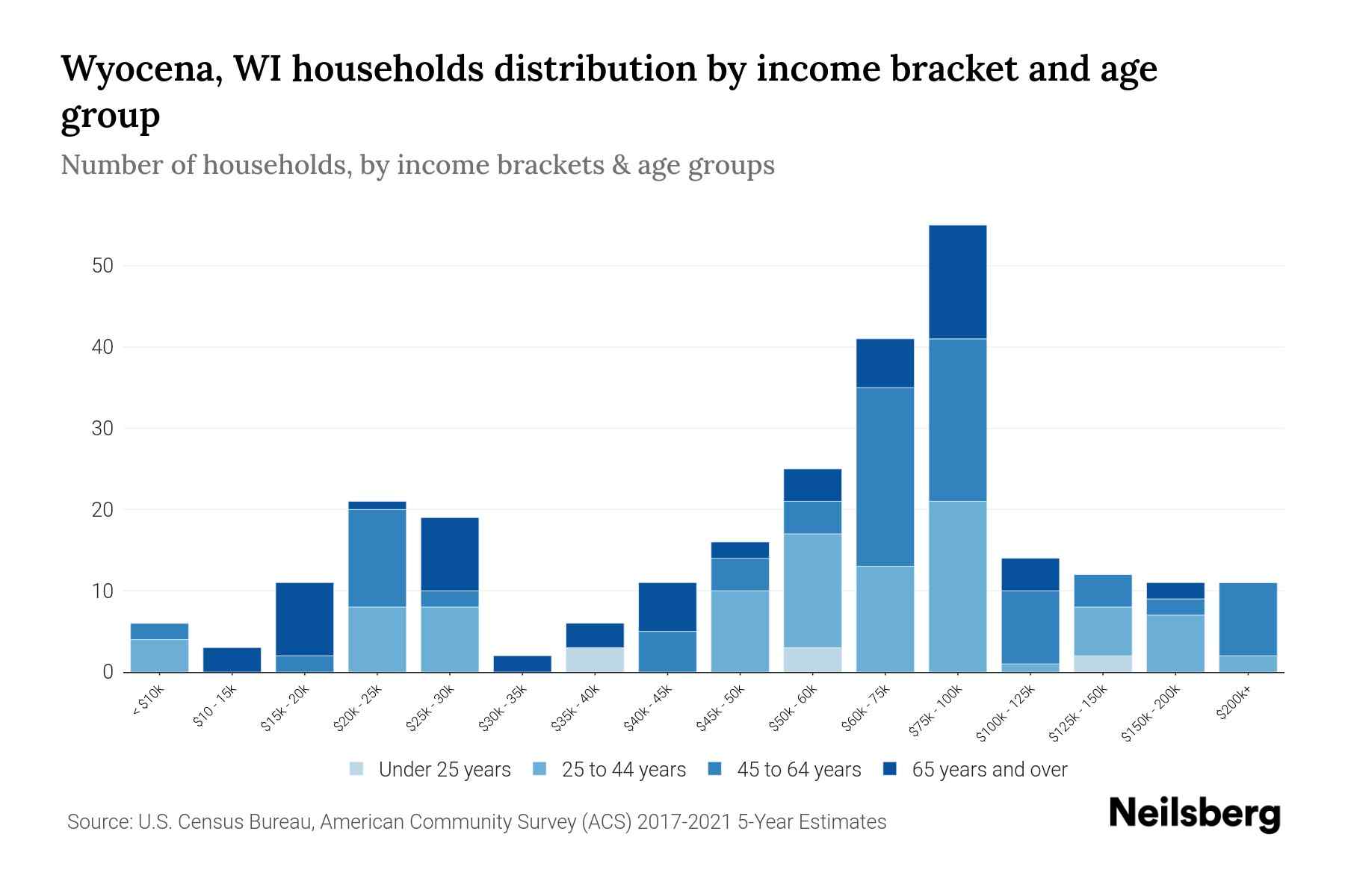 Wyocena, WI Median Household By Age 2024 Update Neilsberg