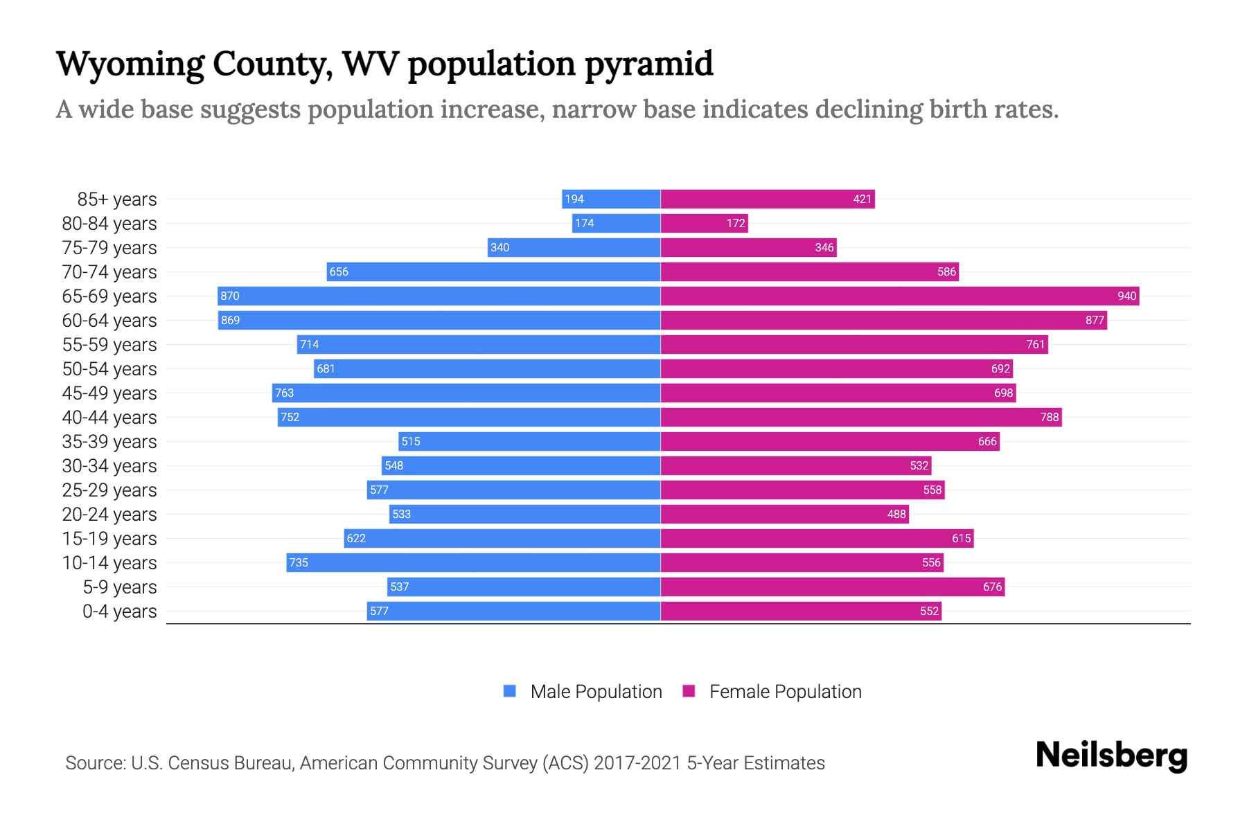Wyoming County, WV Population by Age 2023 Wyoming County, WV Age
