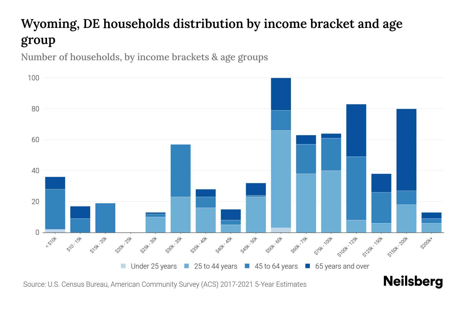 Wyoming, DE Median Household By Age 2023 Neilsberg