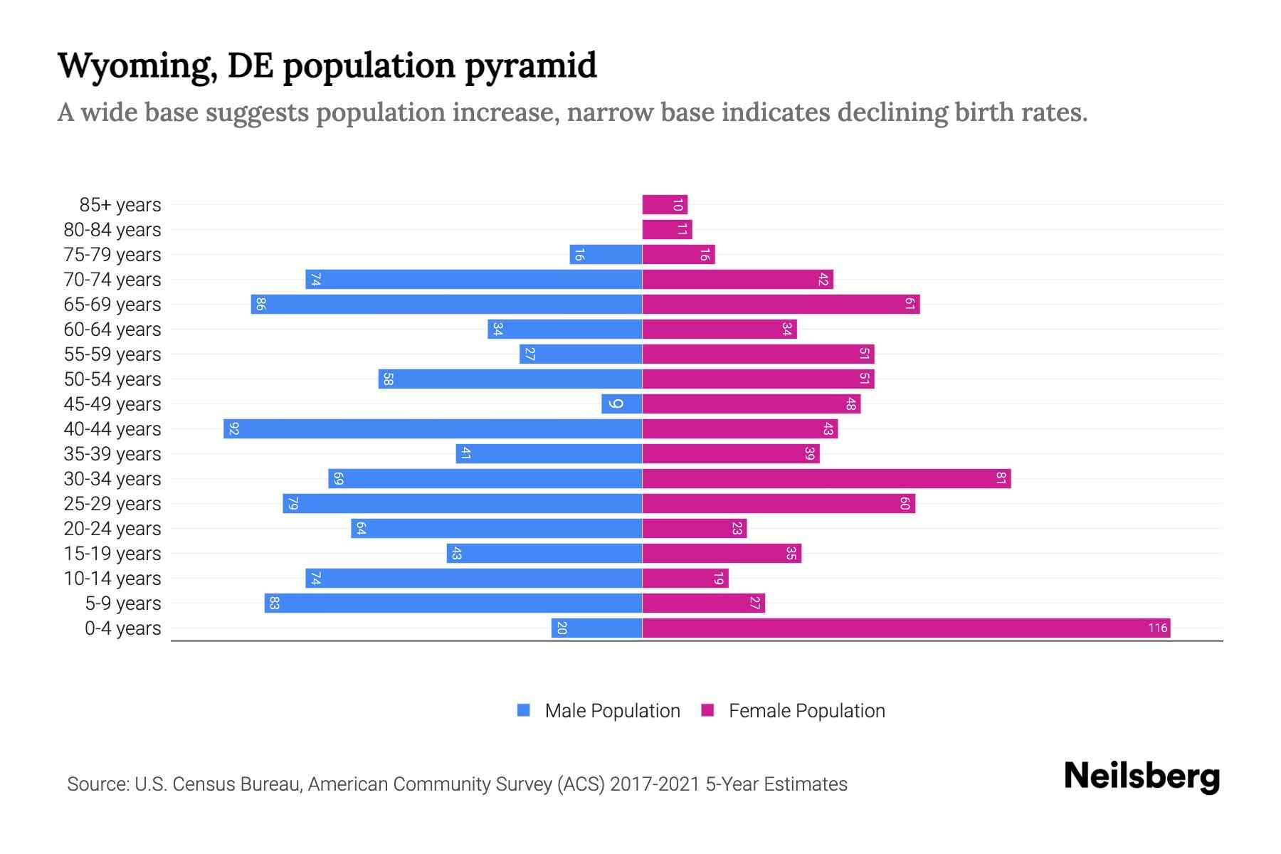 The graph shows Wyoming's population across different age group and gender, with population on x-axis and population y-axis. The male population is plotted on the left in blue color whereas the female population is plotted on the right in pink color.