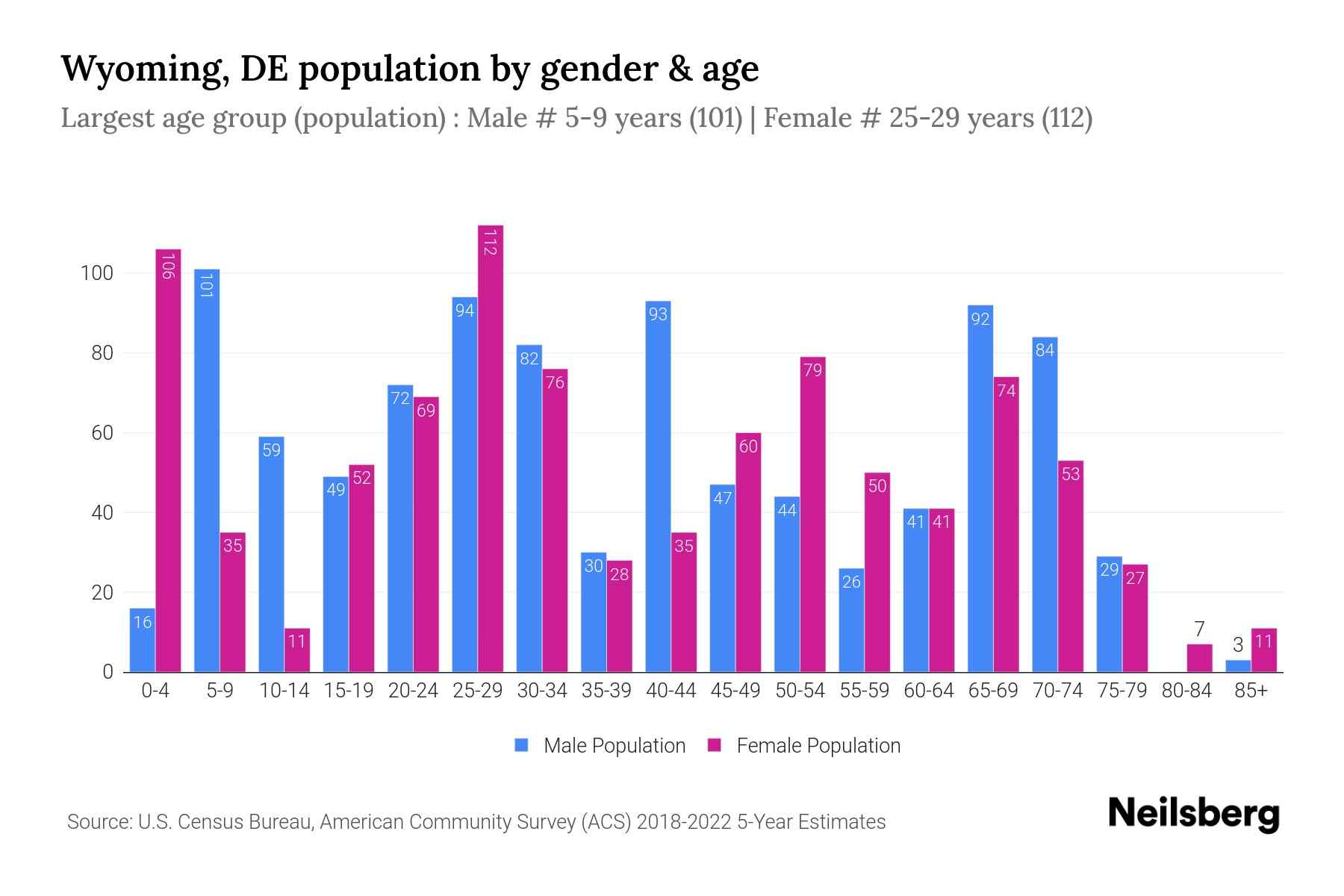 Wyoming, DE Population by Gender 2024 Update Neilsberg
