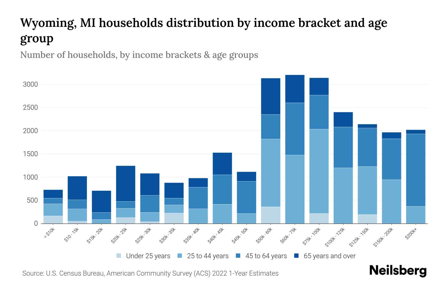 Wyoming, MI Median Household By Age 2024 Update Neilsberg