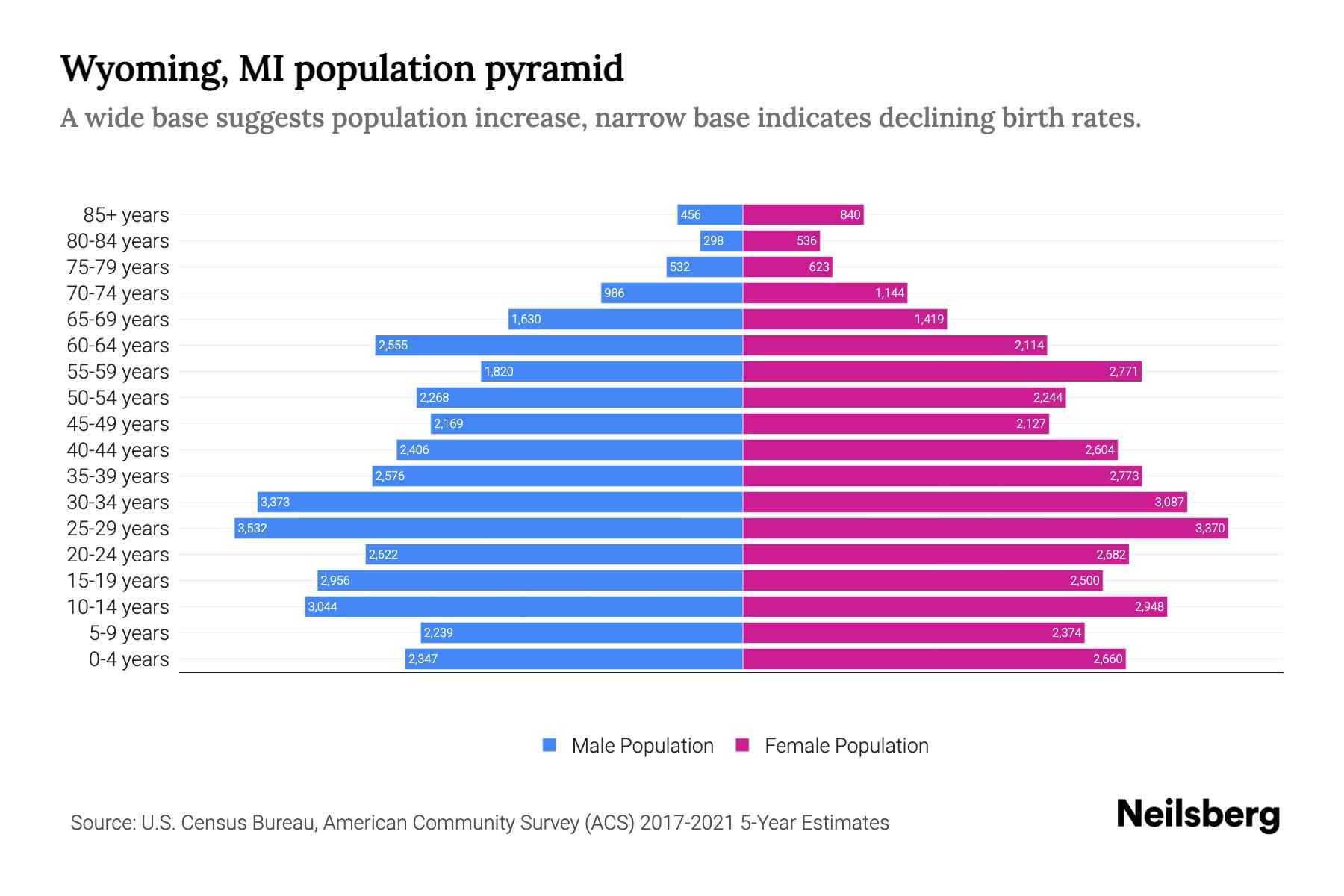 Wyoming, MI Population by Age 2023 Wyoming, MI Age Demographics
