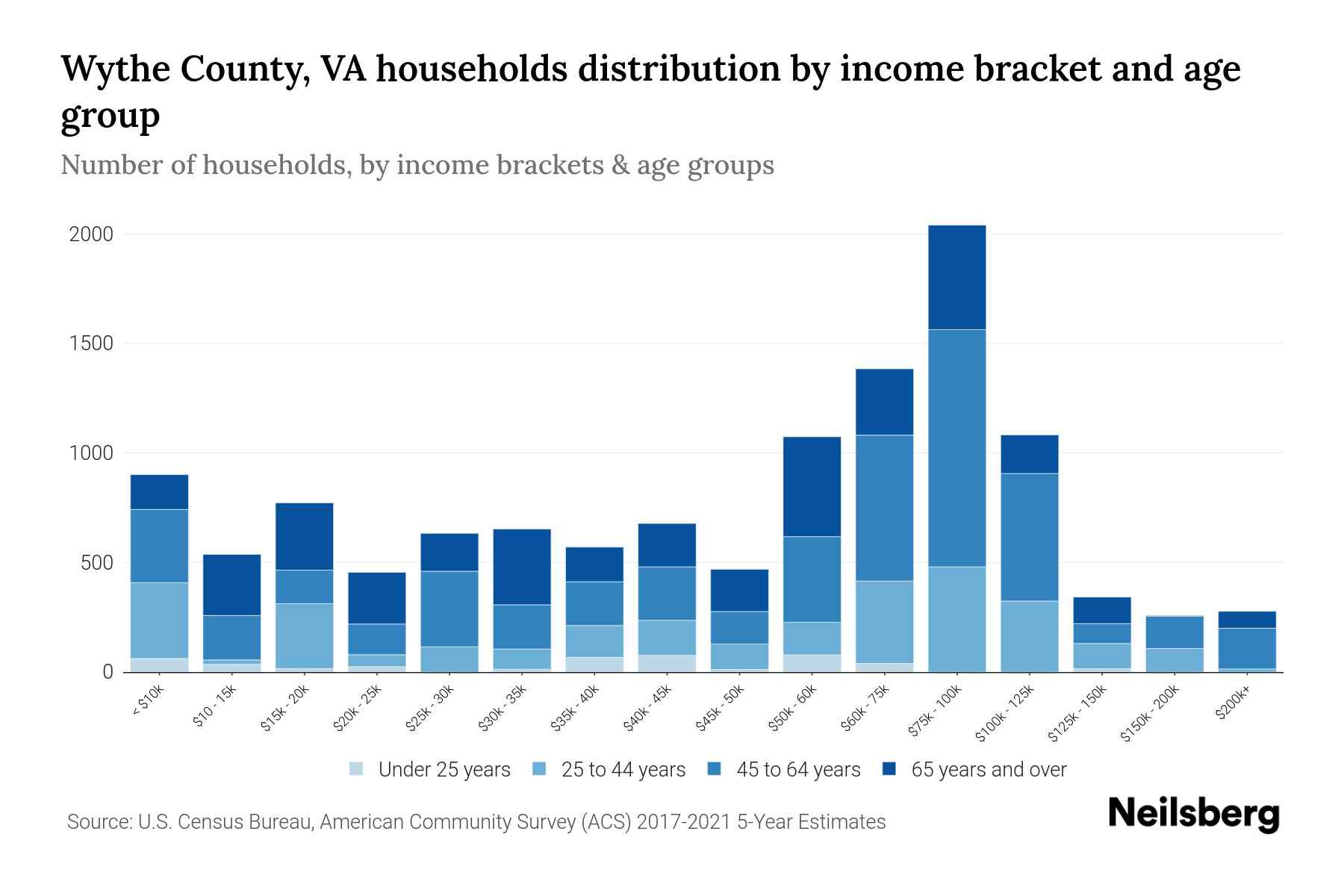 Wythe County, VA Median Household By Age 2024 Update Neilsberg