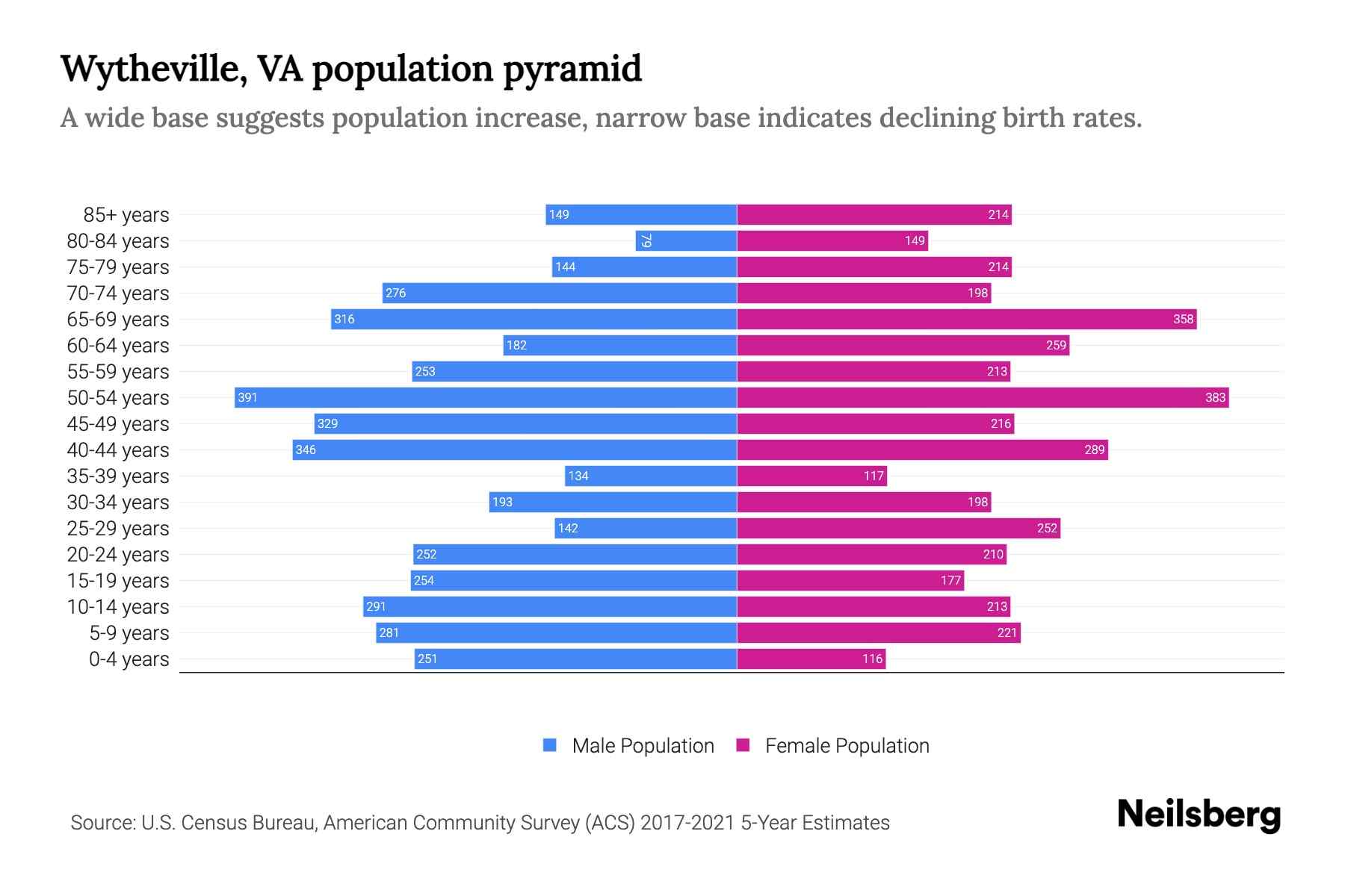 Wytheville, VA Population by Age 2023 Wytheville, VA Age Demographics