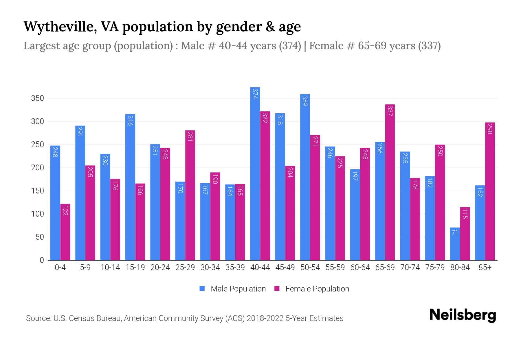 Wytheville, VA Population by Gender 2024 Update Neilsberg