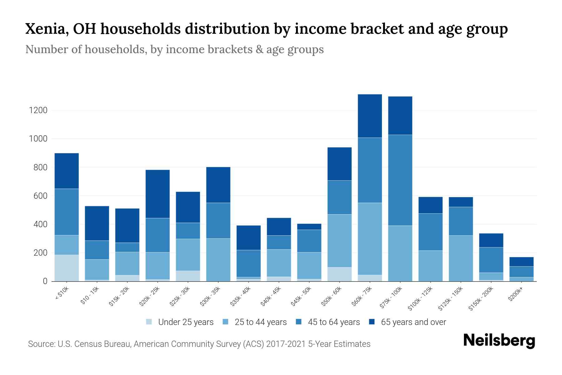 Xenia, OH Median Household By Age 2024 Update Neilsberg