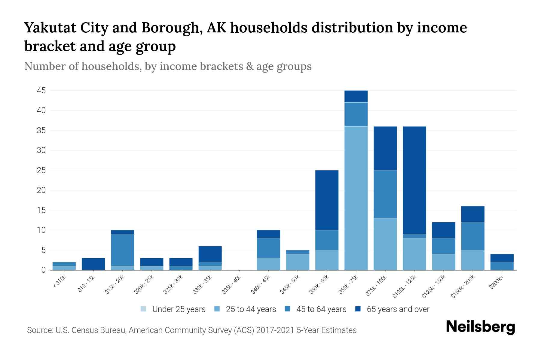 Yakutat City and Borough, AK Median Household By Age 2023