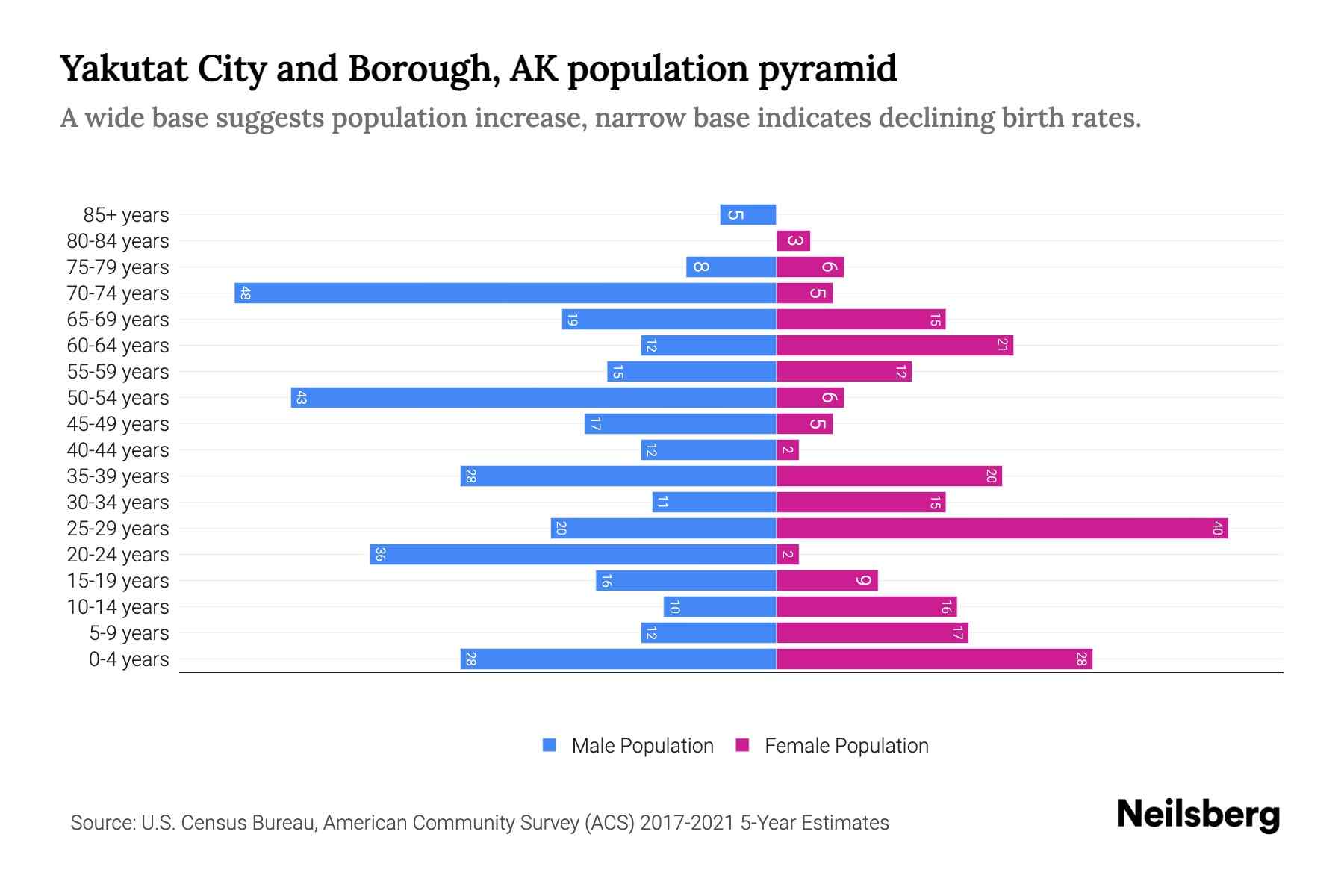Yakutat City and Borough, AK Population by Age 2023 Yakutat City and