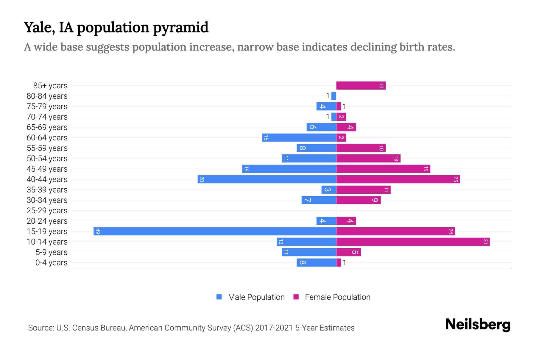 Yale, IA Population by Age 2023 Yale, IA Age Demographics Neilsberg