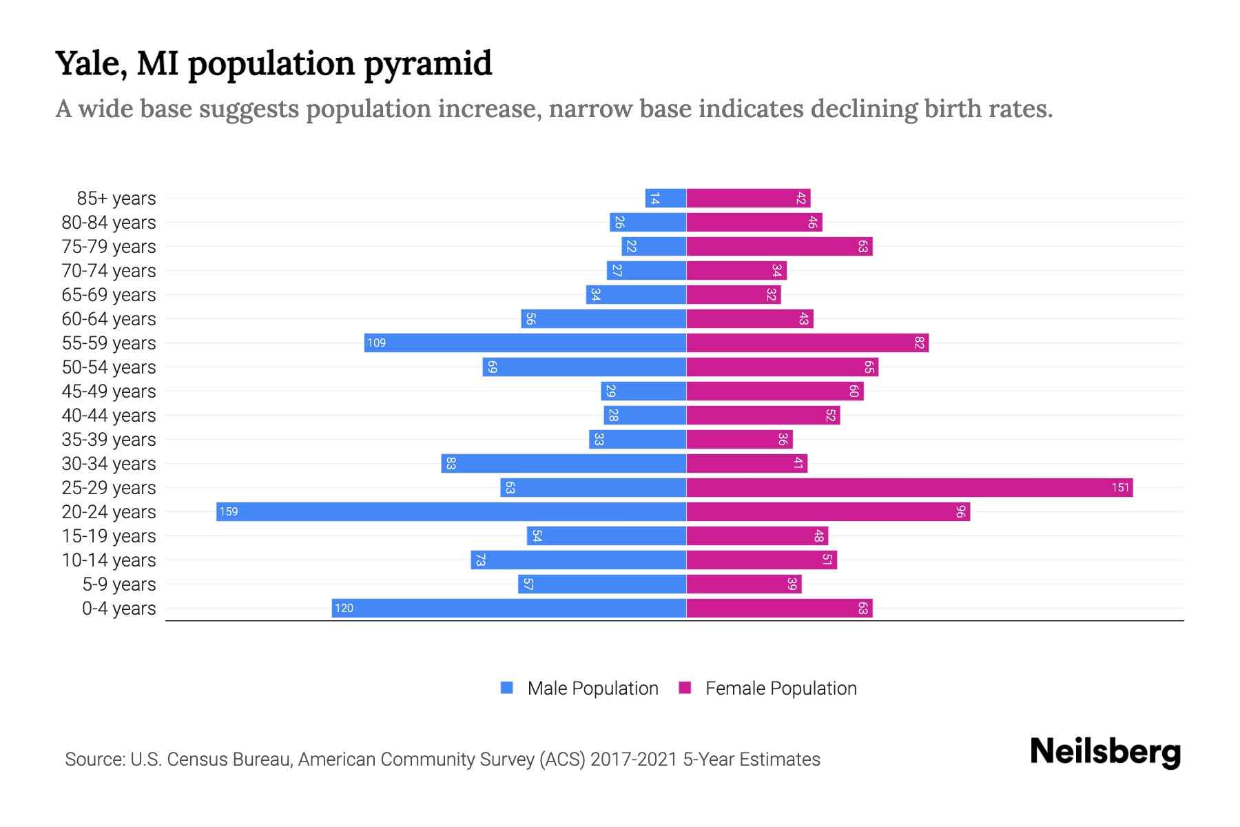 Yale, MI Population by Age 2023 Yale, MI Age Demographics Neilsberg