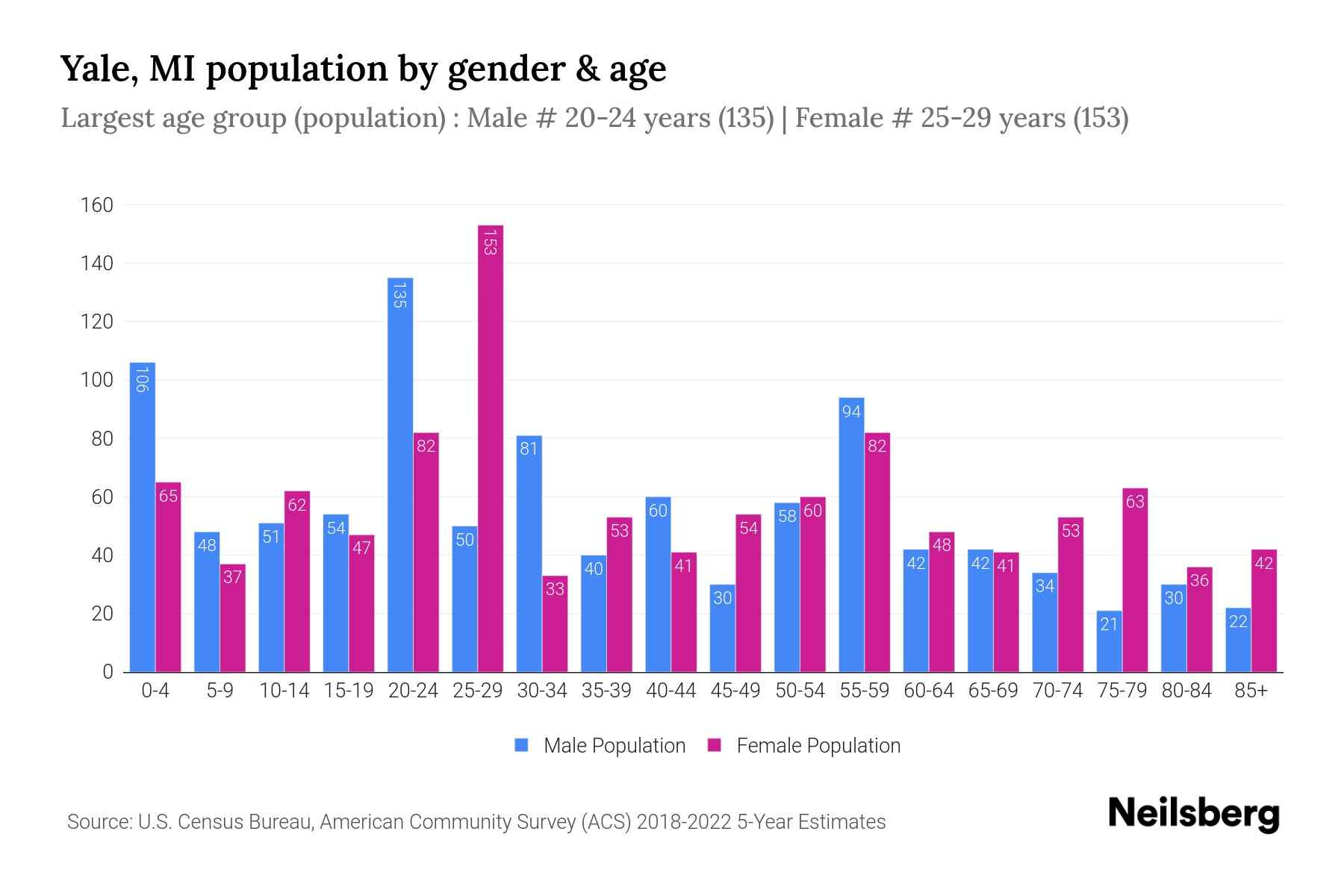 Yale, MI Population by Gender 2024 Update Neilsberg