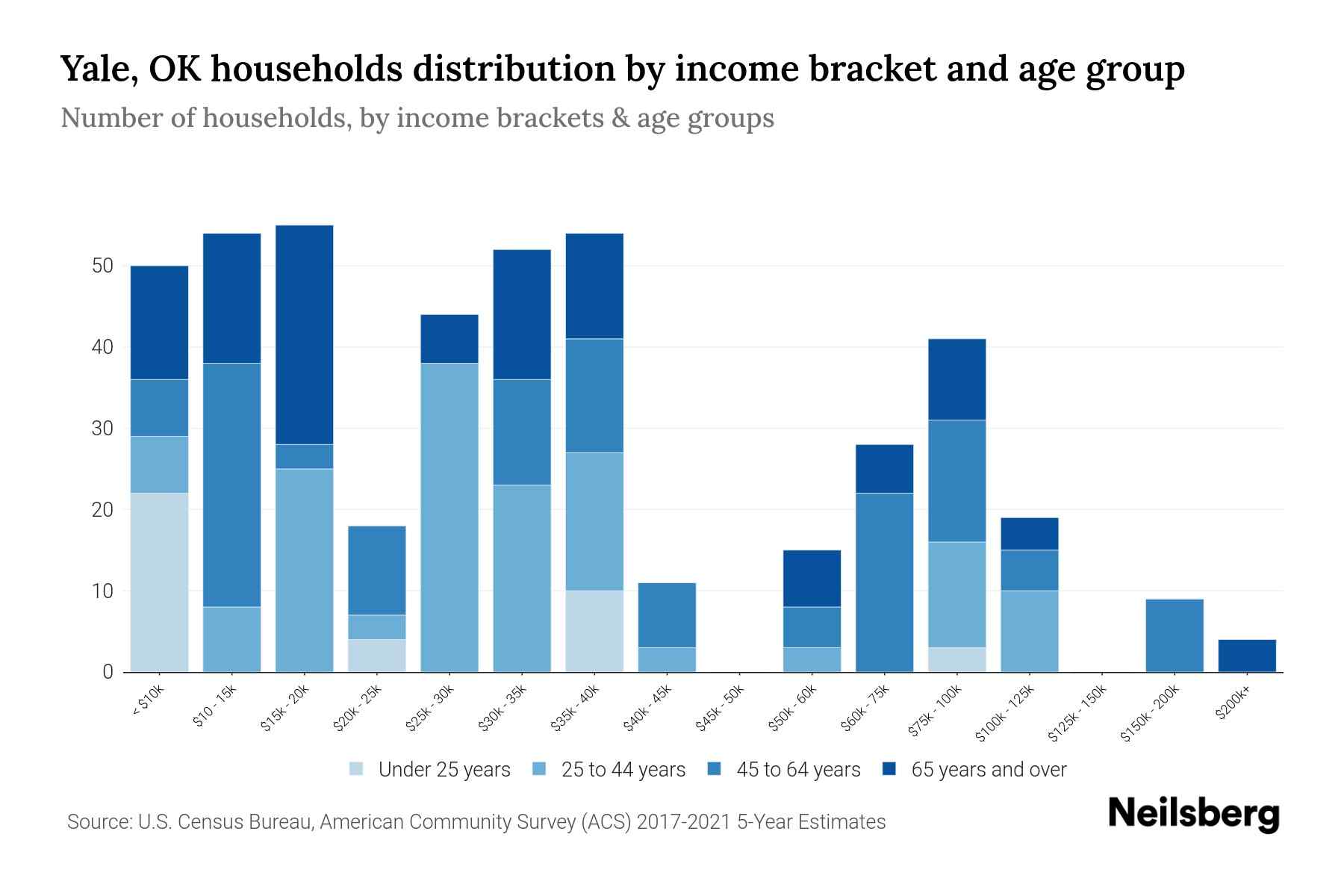 Yale, OK Median Household By Age 2023 Neilsberg