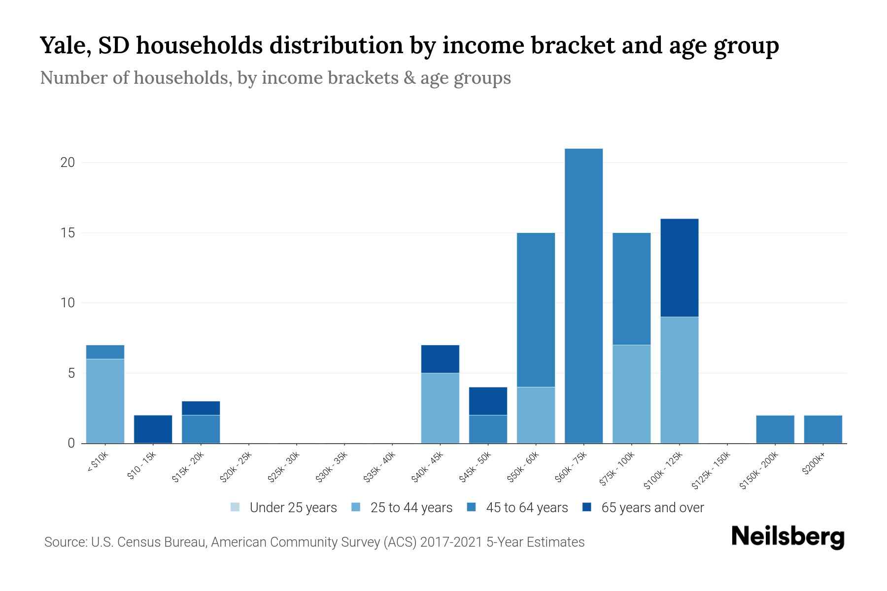 Yale, SD Median Household By Age 2024 Update Neilsberg