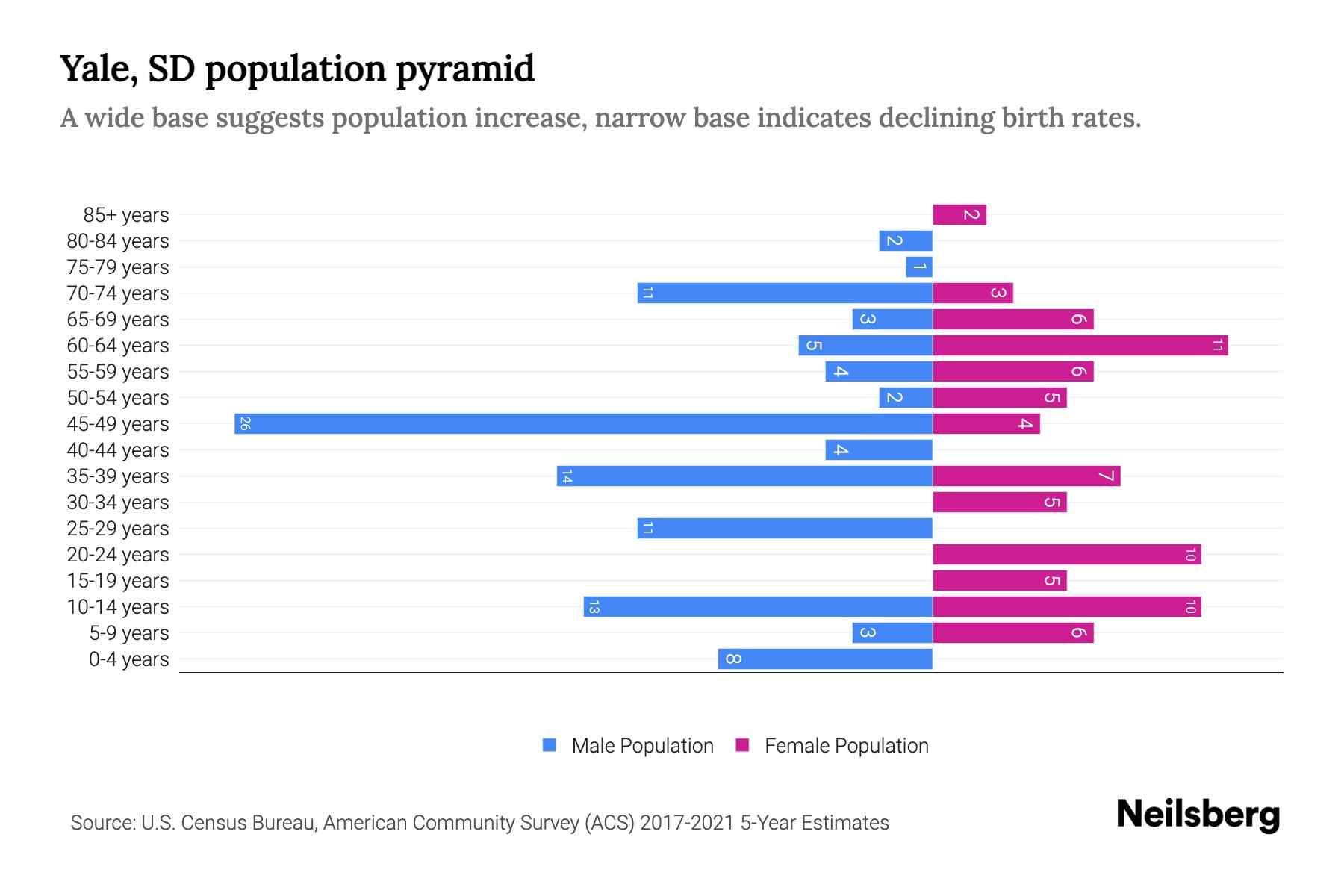 Yale, SD Population by Age 2023 Yale, SD Age Demographics Neilsberg