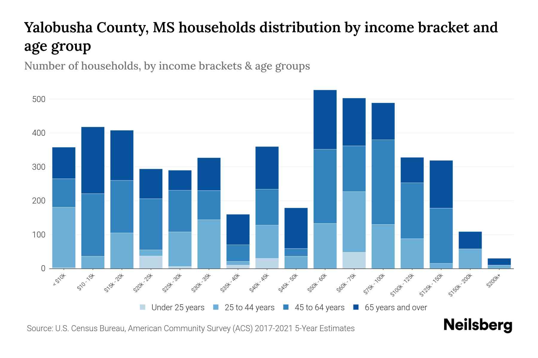 Yalobusha County, MS Median Household By Age 2024 Update